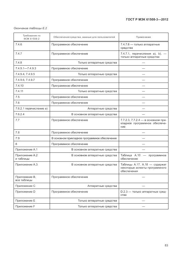 ГОСТ Р 61508-3-2012, страница 89