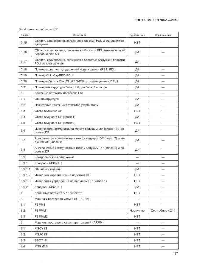 ГОСТ Р МЭК 61784-1-2016, страница 193