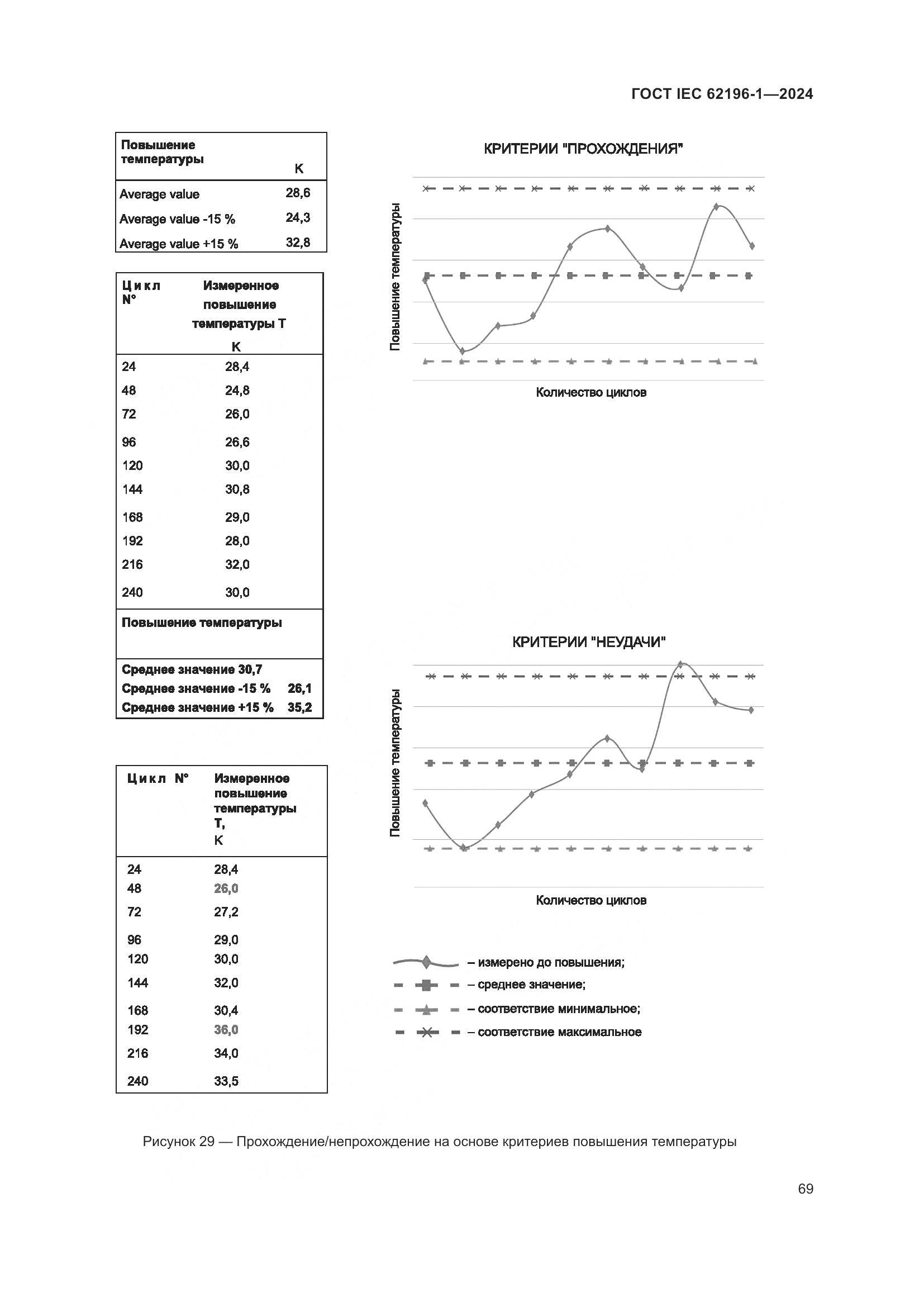 ГОСТ IEC 62196-1-2024, страница 75