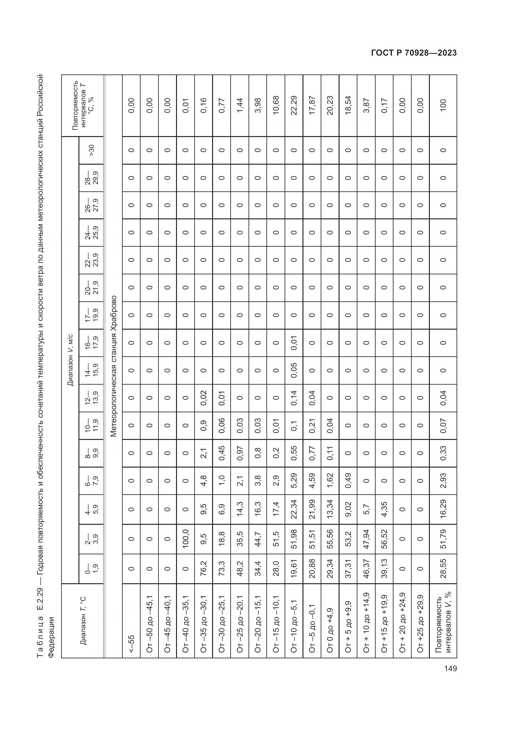 ГОСТ Р 70928-2023, страница 155