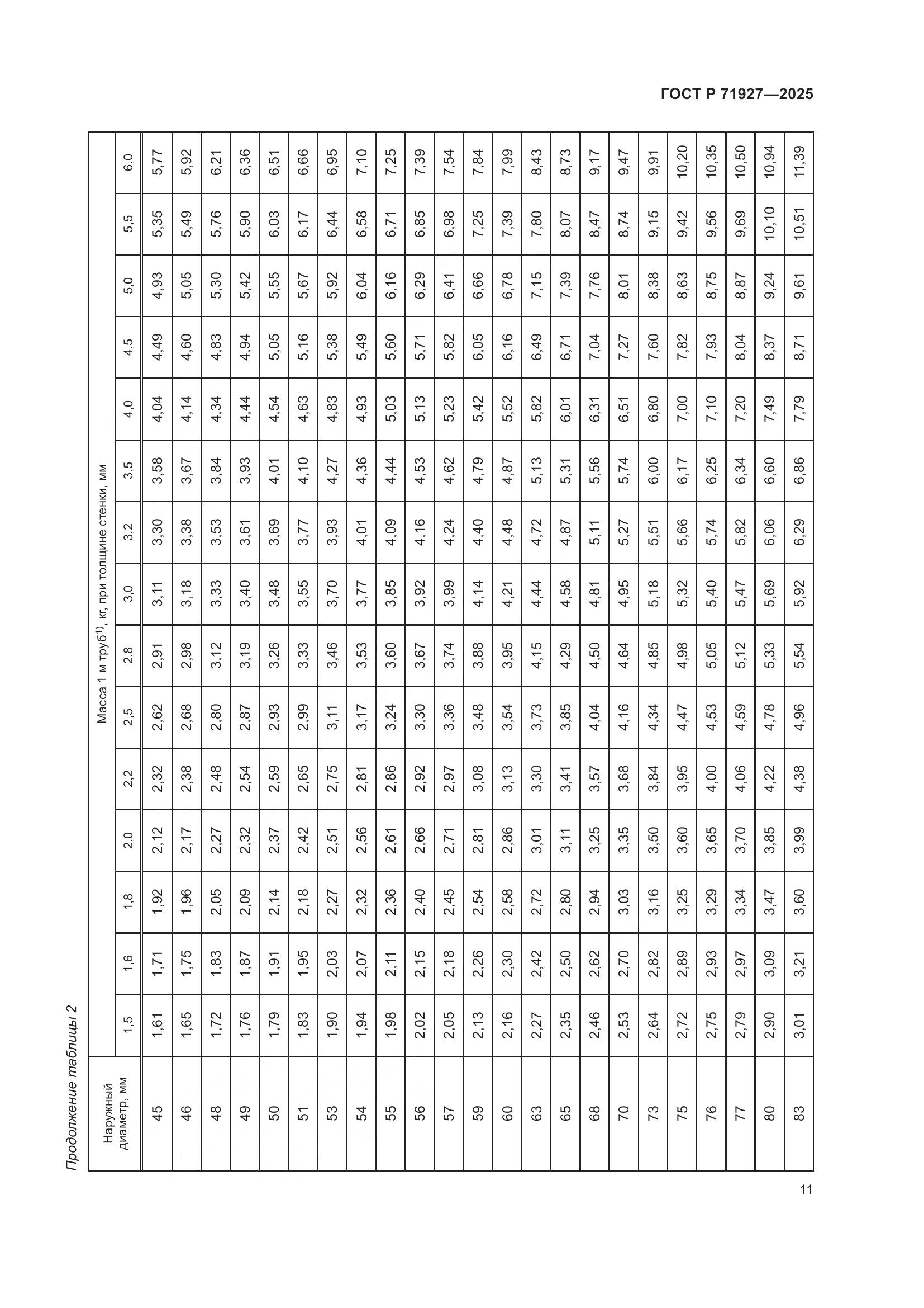 ГОСТ Р 71927-2025, страница 15