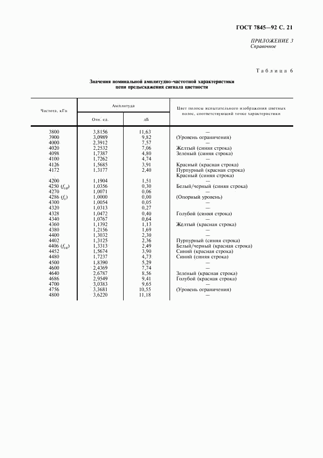ГОСТ 7845-92, страница 22