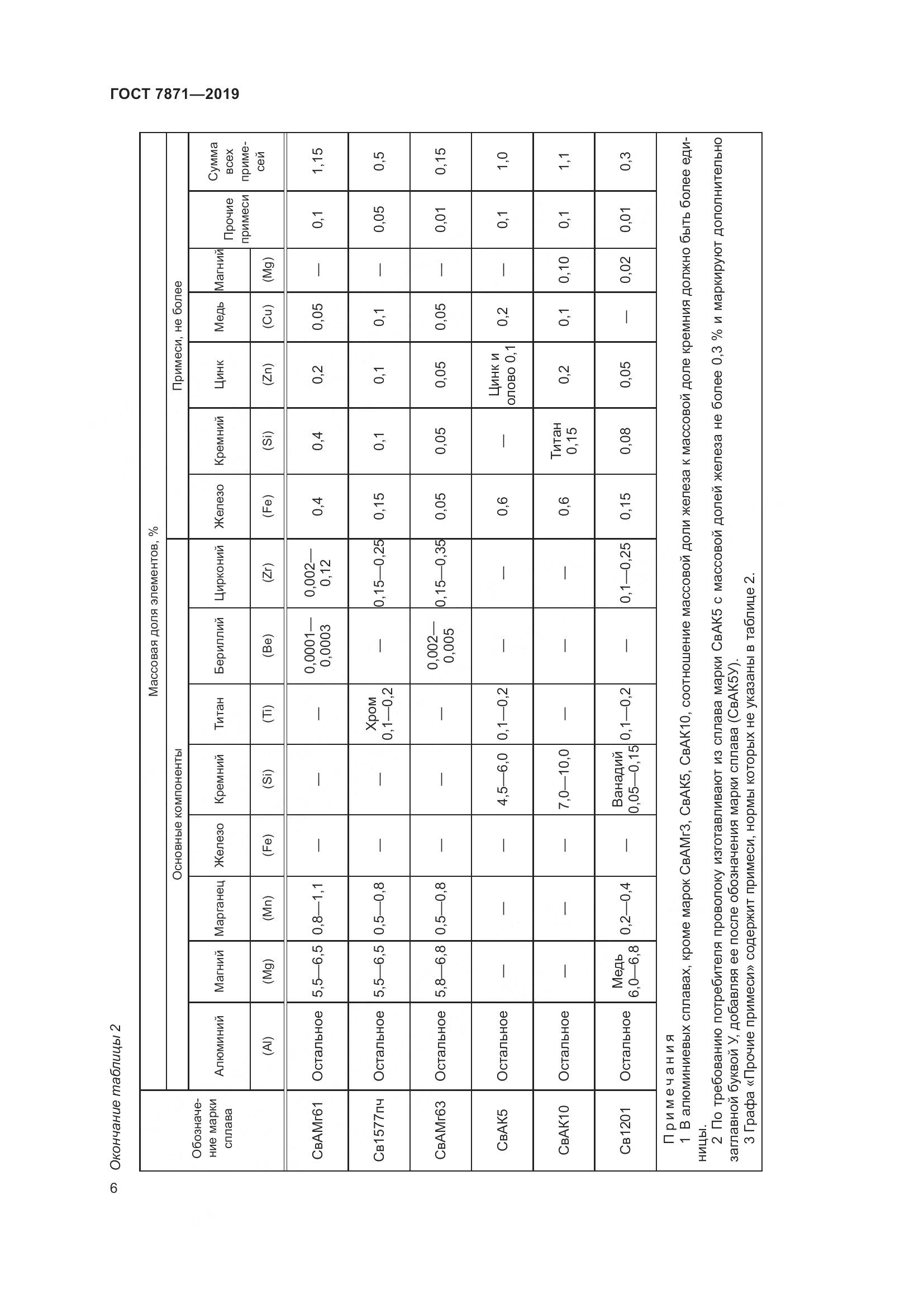 ГОСТ 7871-2019, страница 11