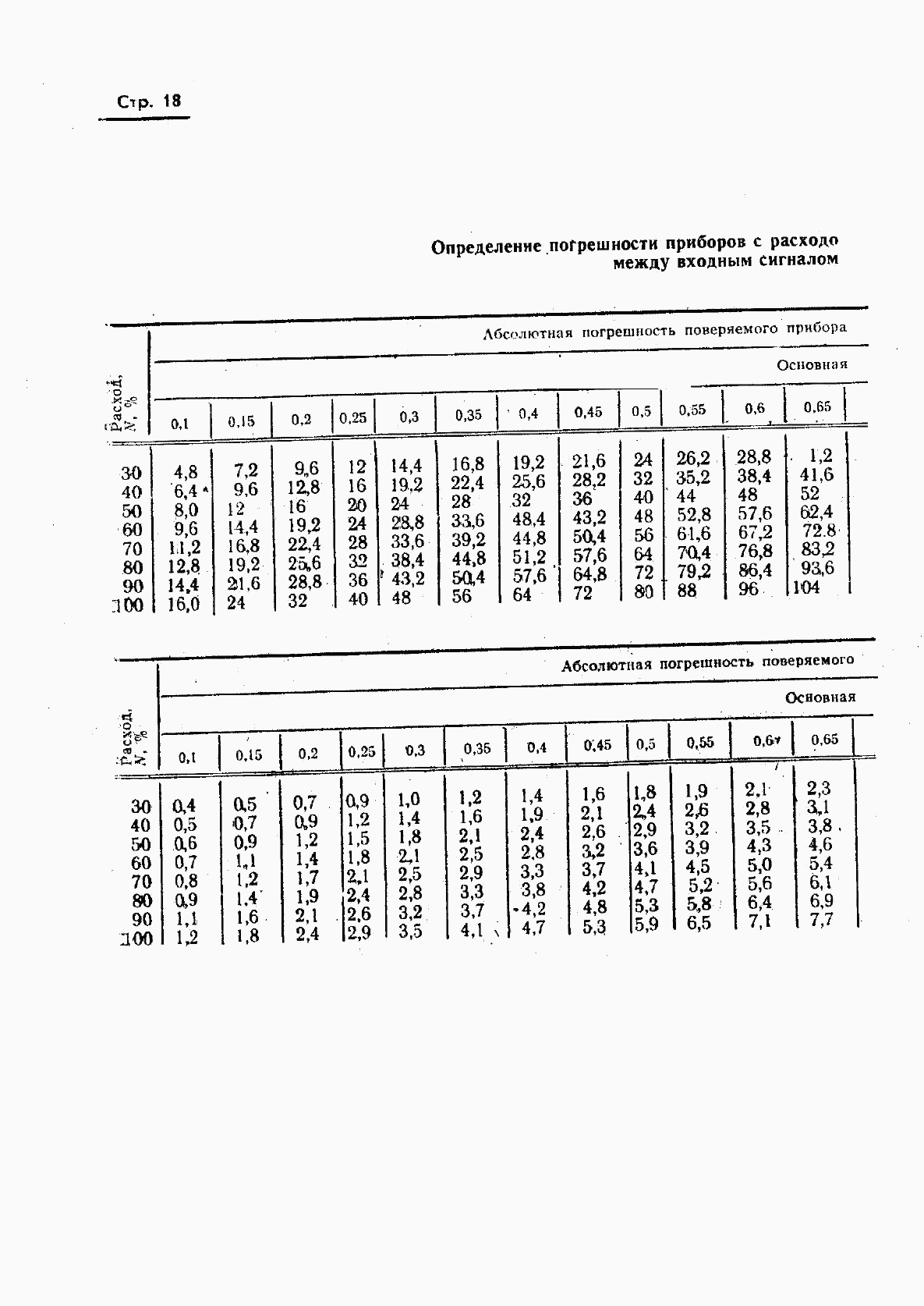 ГОСТ 8.008-72, страница 19