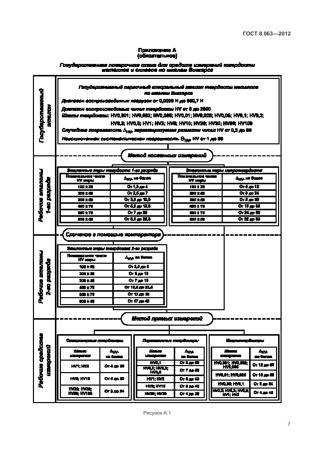 ГОСТ 8.063-2012, страница 11