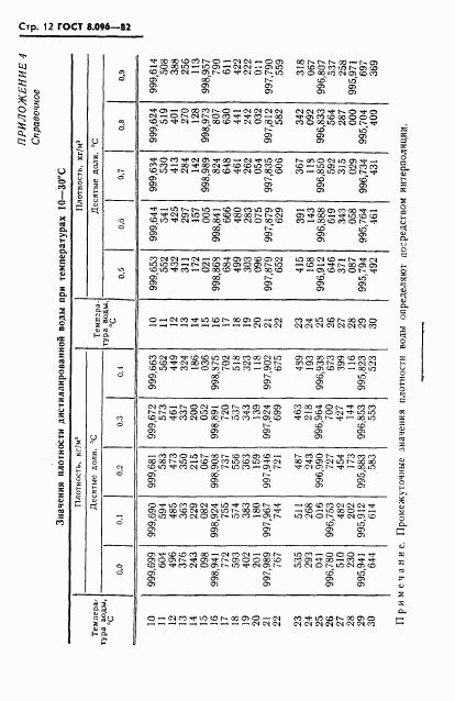 ГОСТ 8.096-82, страница 13