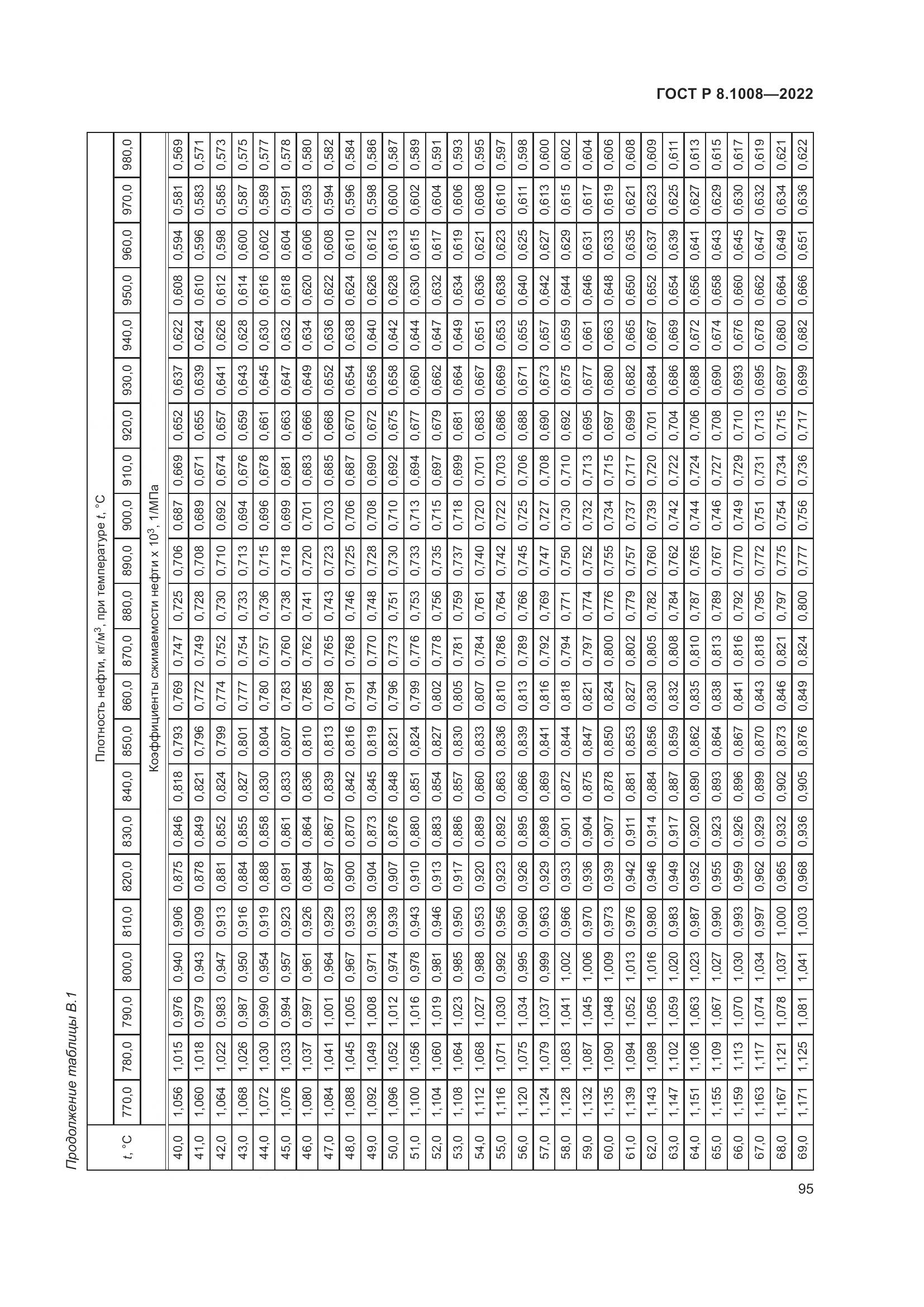 ГОСТ Р 8.1008-2022, страница 100