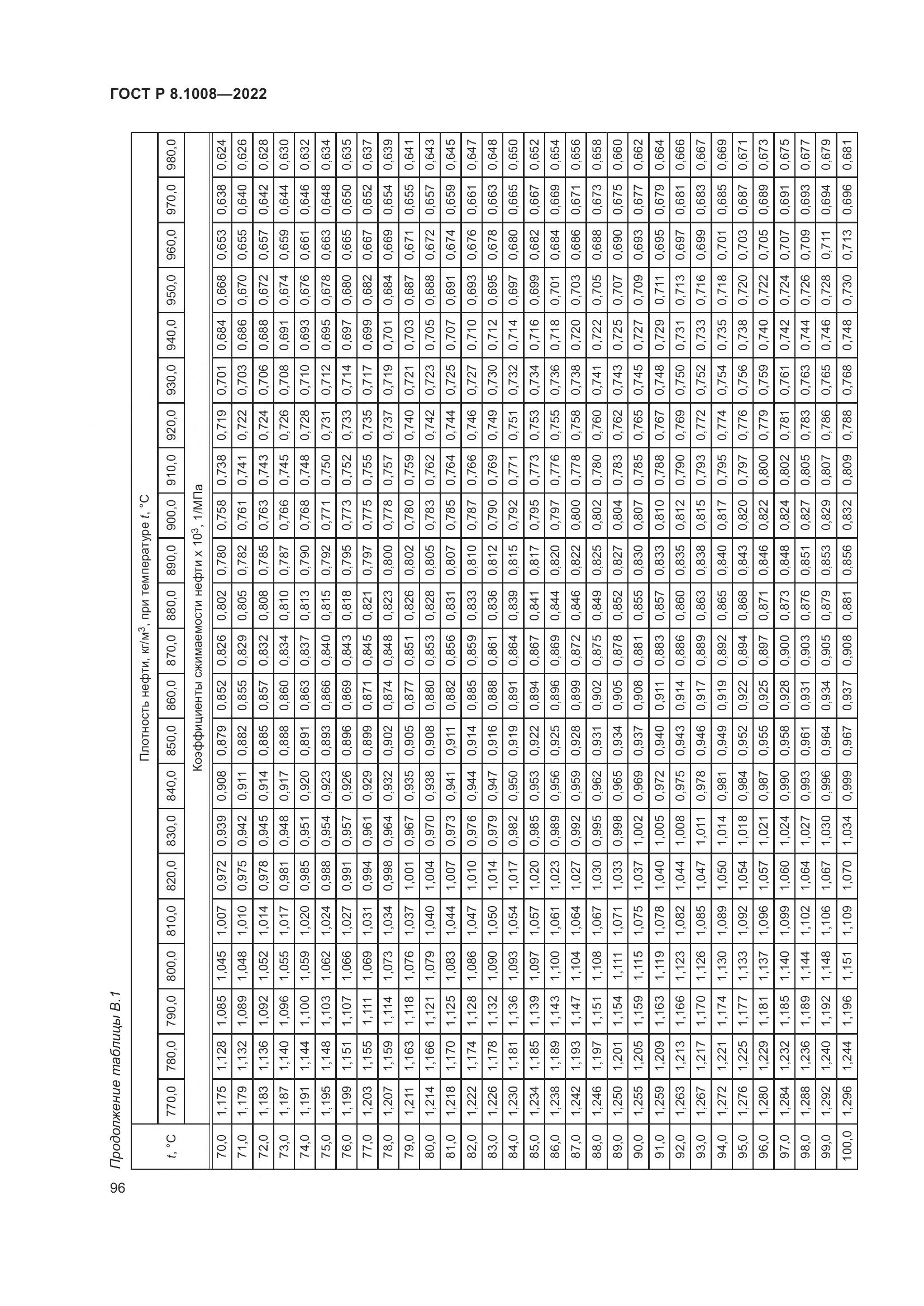 ГОСТ Р 8.1008-2022, страница 101