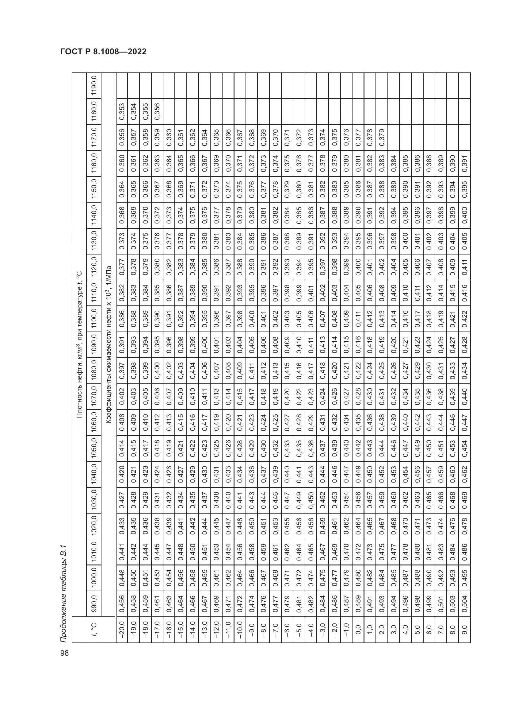 ГОСТ Р 8.1008-2022, страница 103