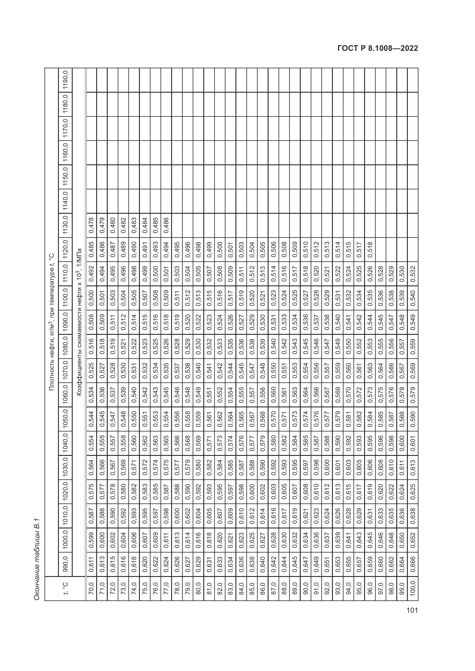 ГОСТ Р 8.1008-2022, страница 106
