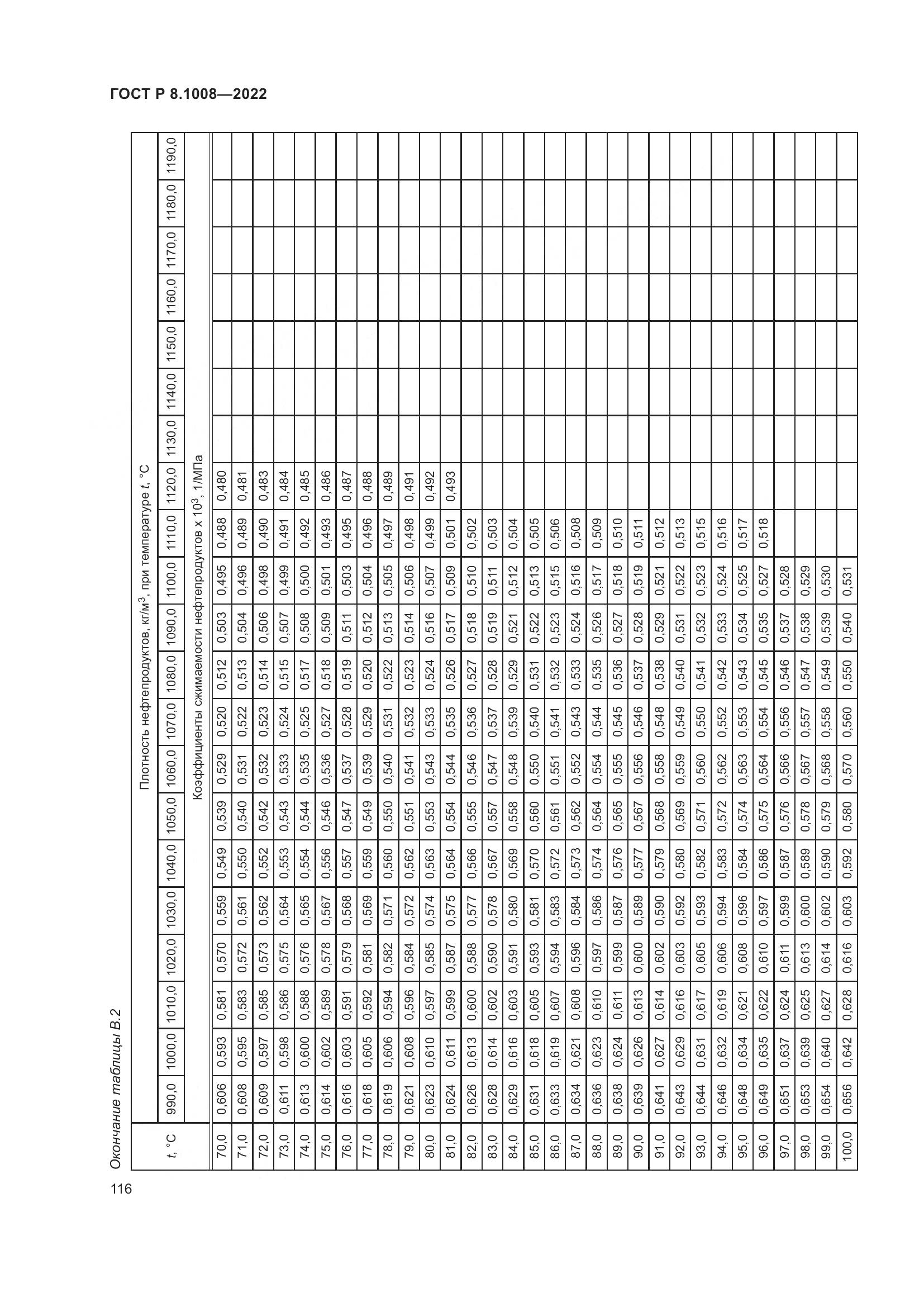 ГОСТ Р 8.1008-2022, страница 121
