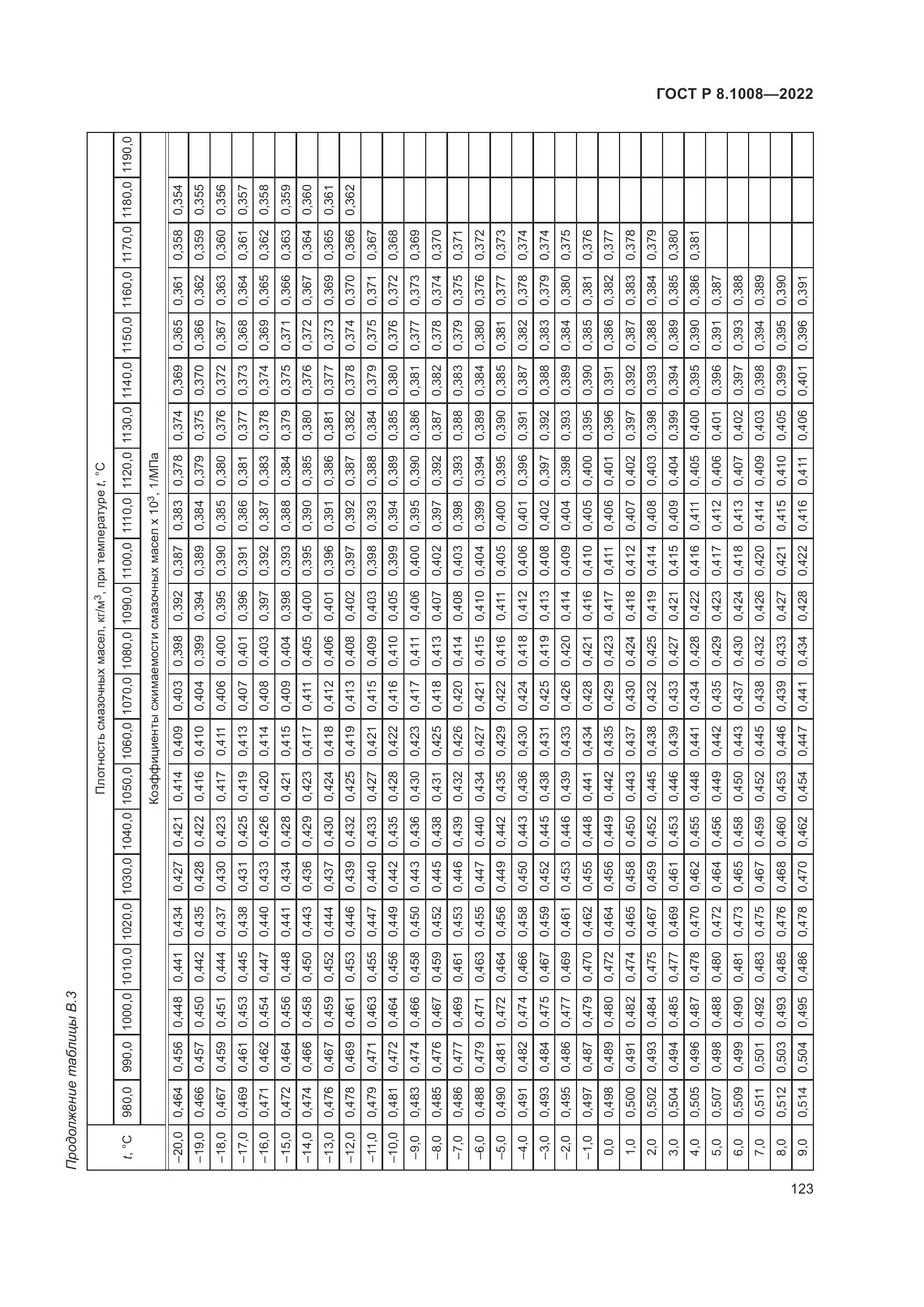 ГОСТ Р 8.1008-2022, страница 128