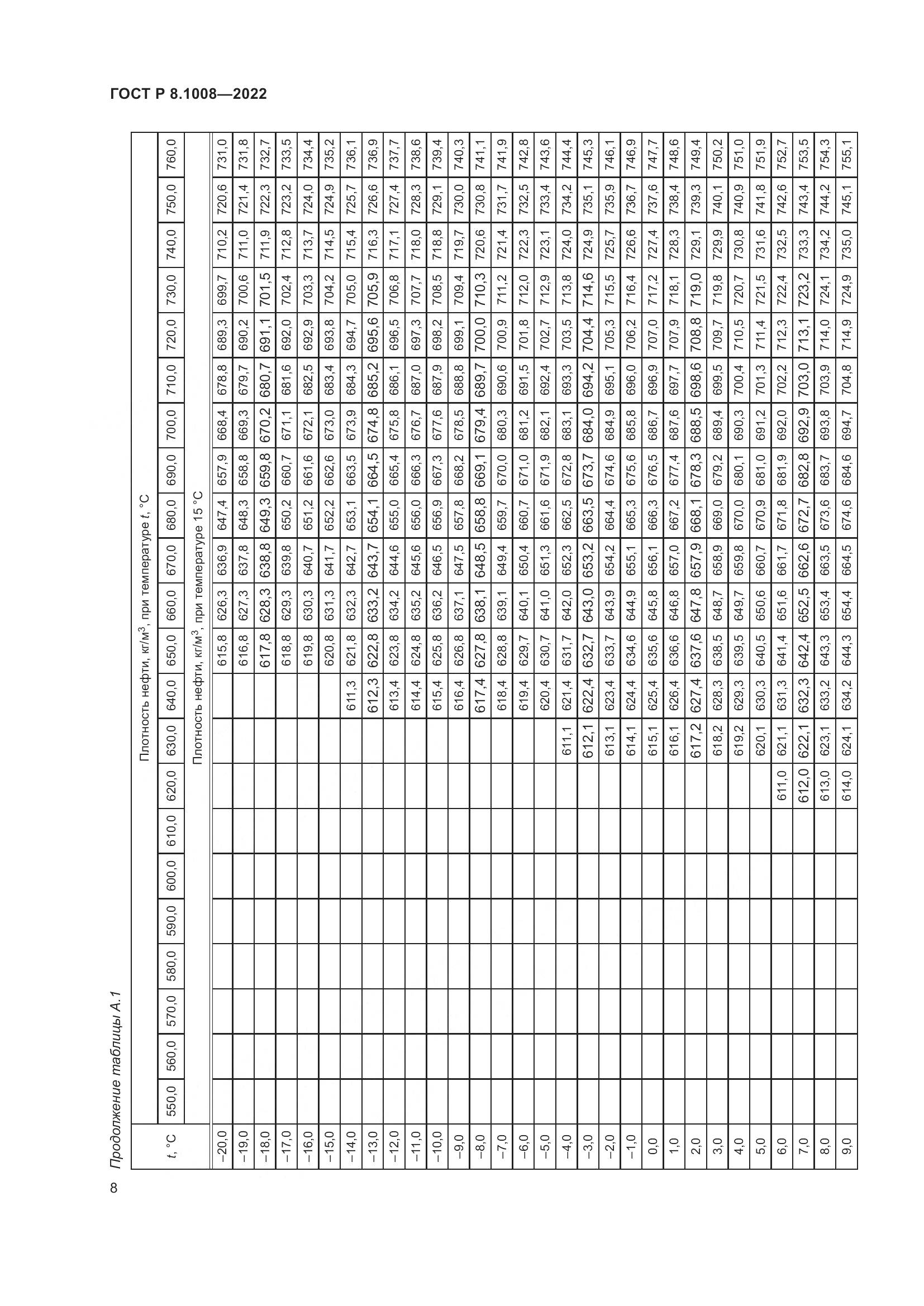 ГОСТ Р 8.1008-2022, страница 13