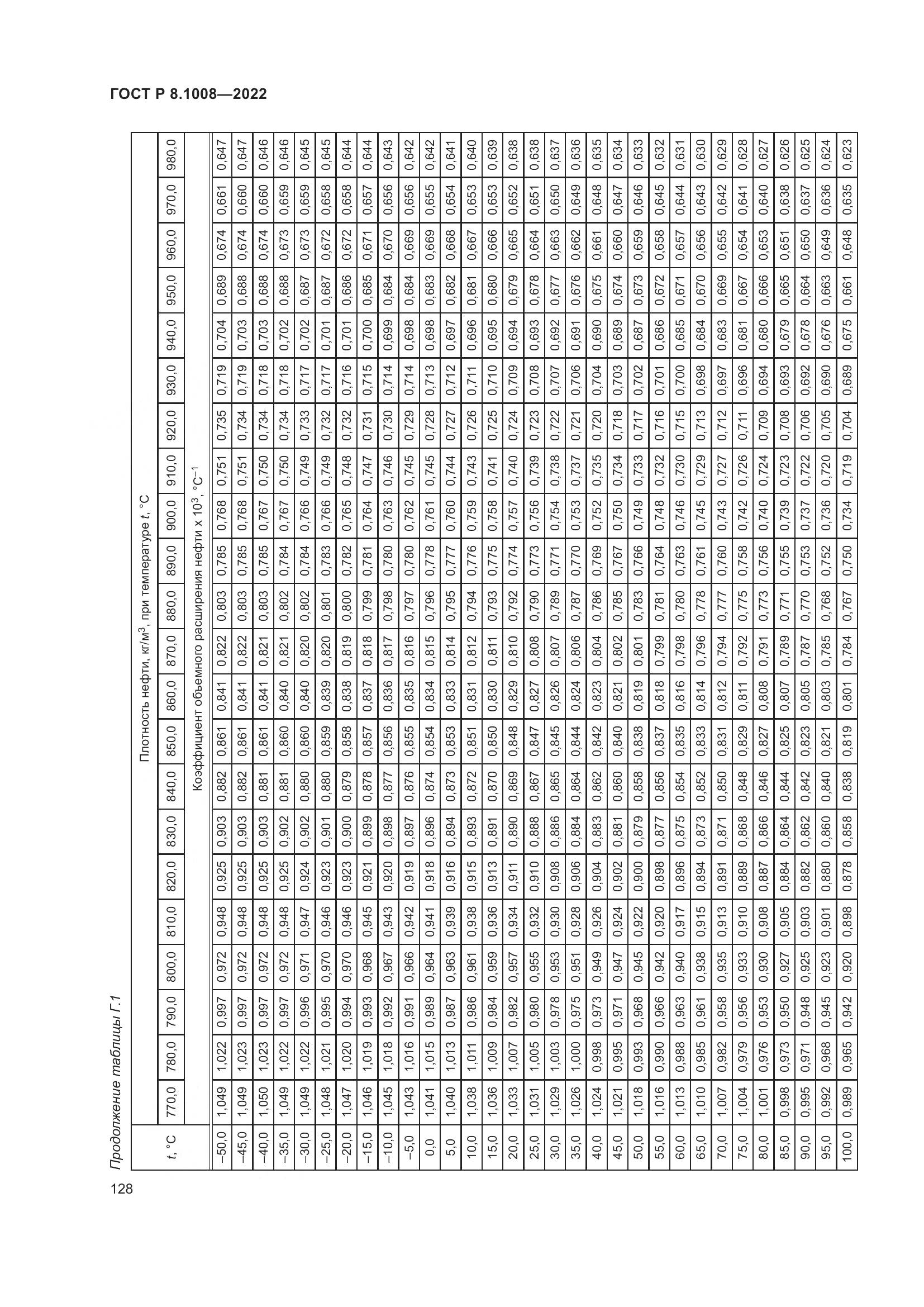 ГОСТ Р 8.1008-2022, страница 133