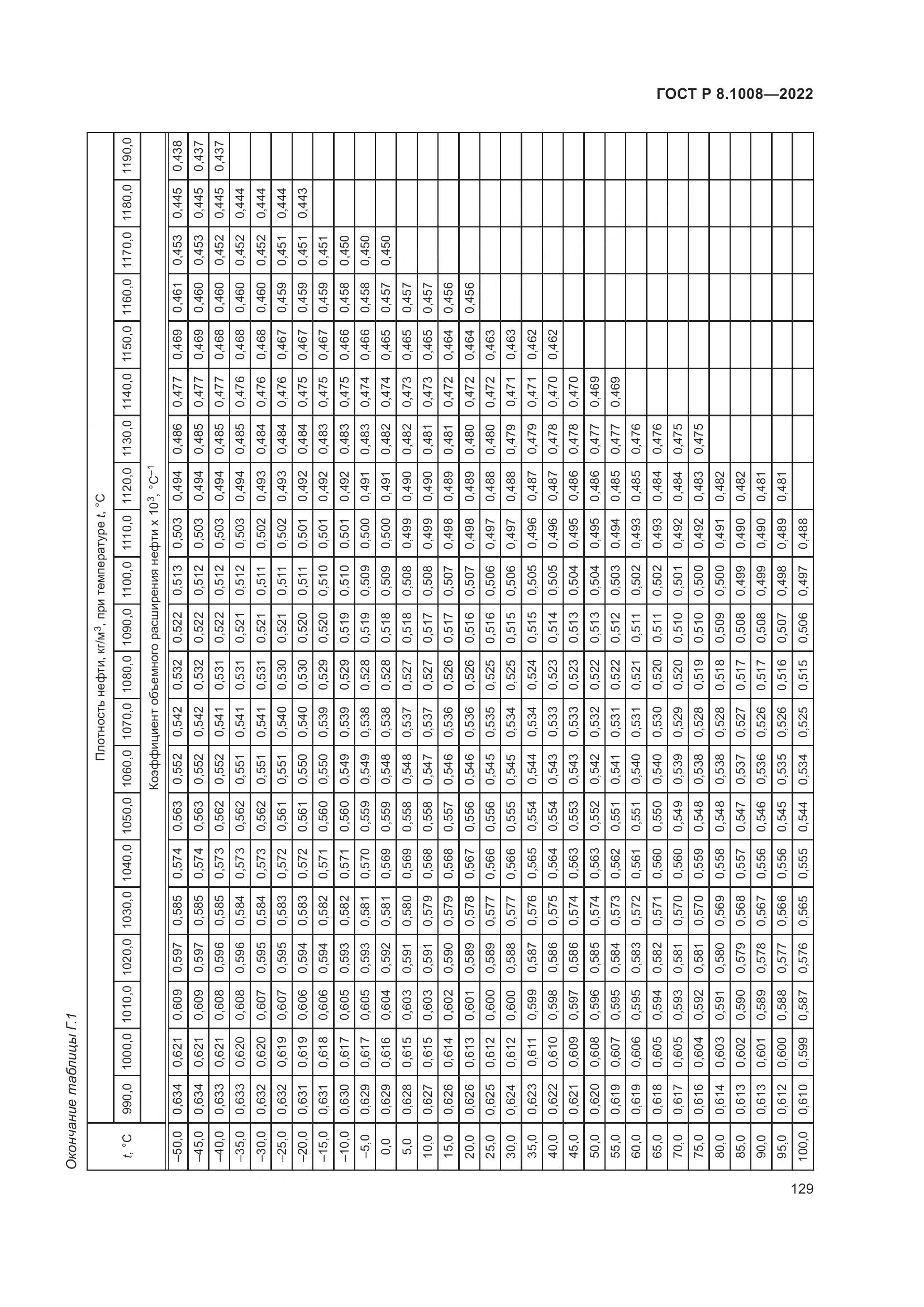 ГОСТ Р 8.1008-2022, страница 134