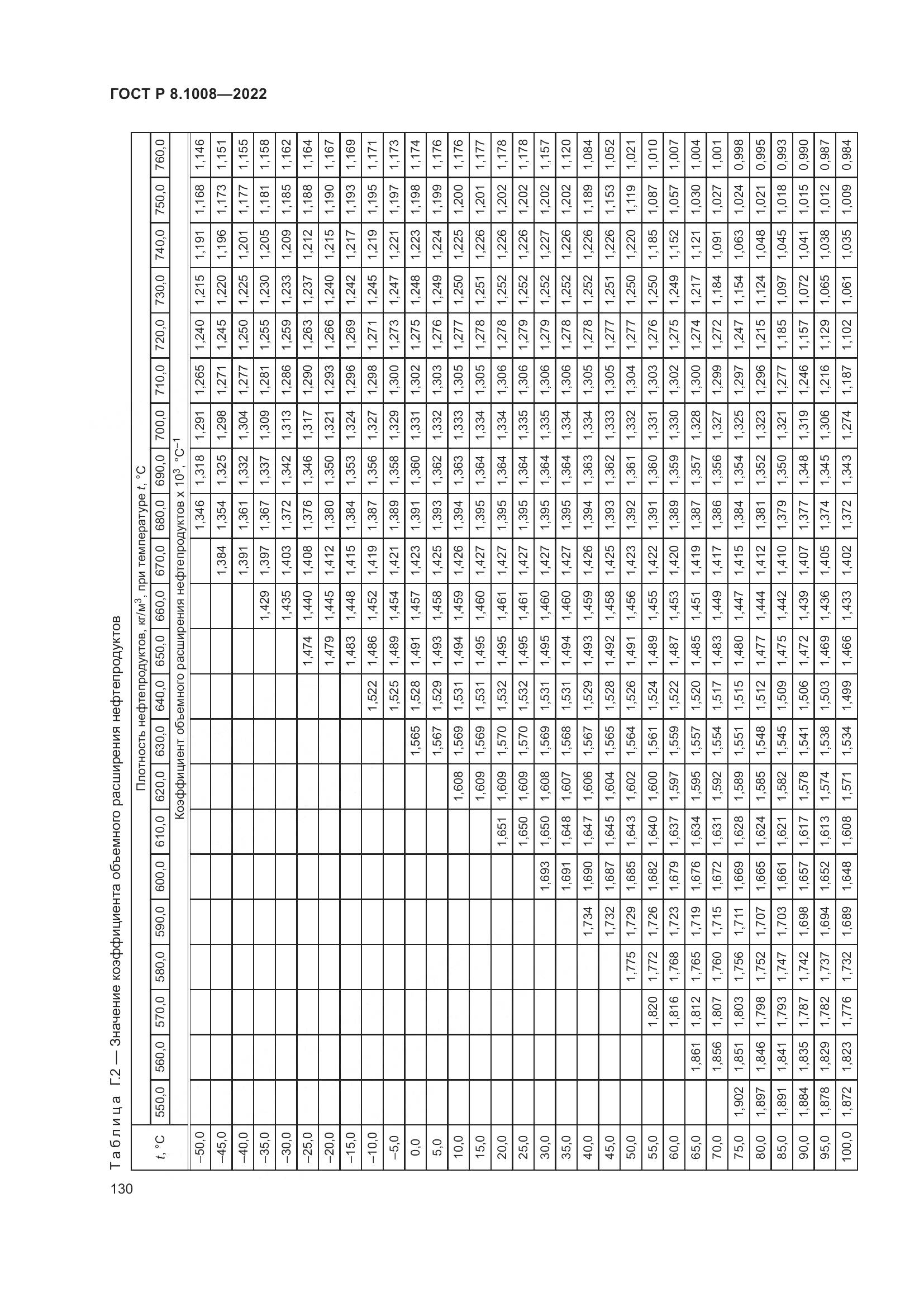 ГОСТ Р 8.1008-2022, страница 135