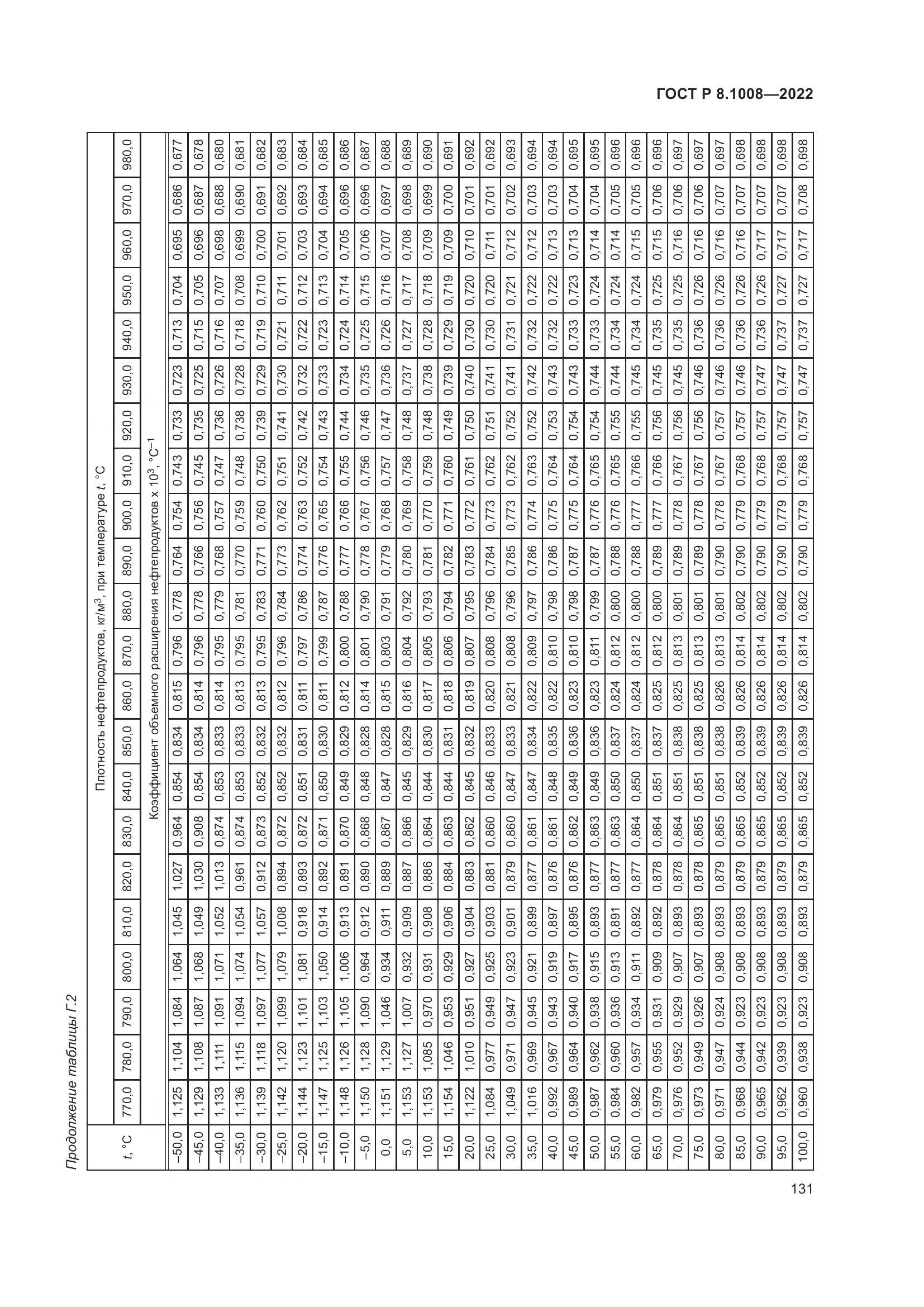 ГОСТ Р 8.1008-2022, страница 136