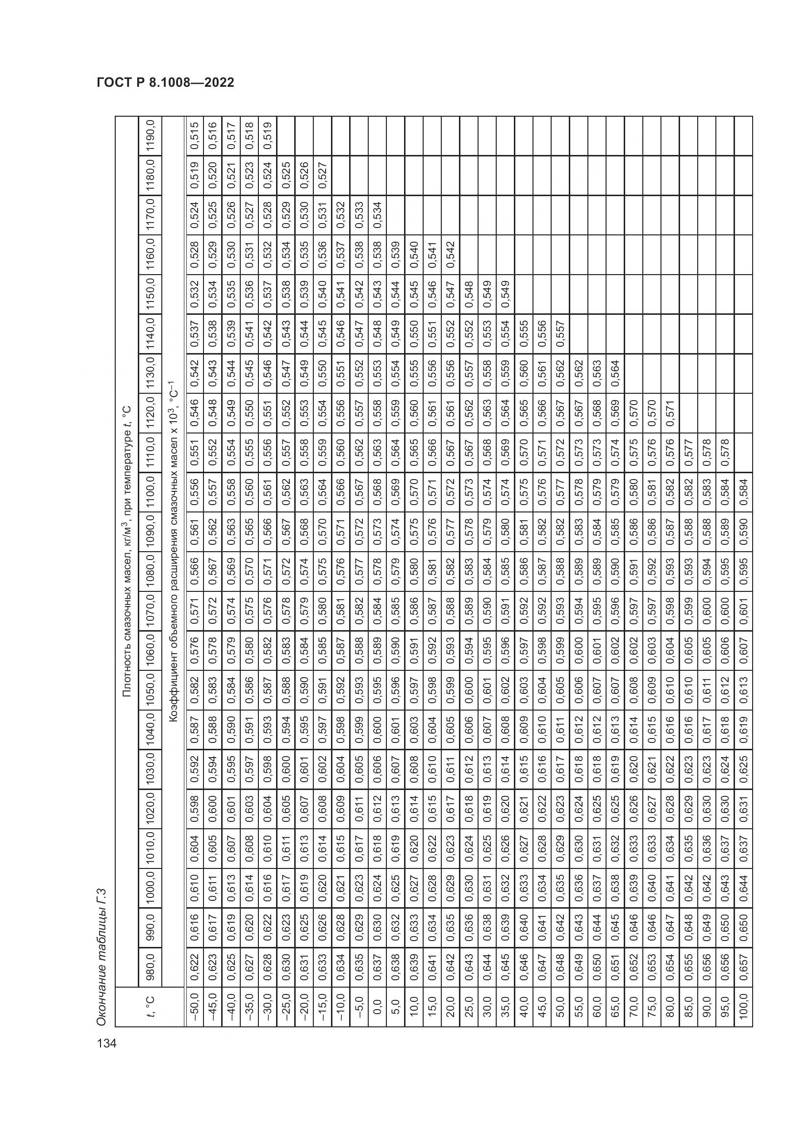 ГОСТ Р 8.1008-2022, страница 139