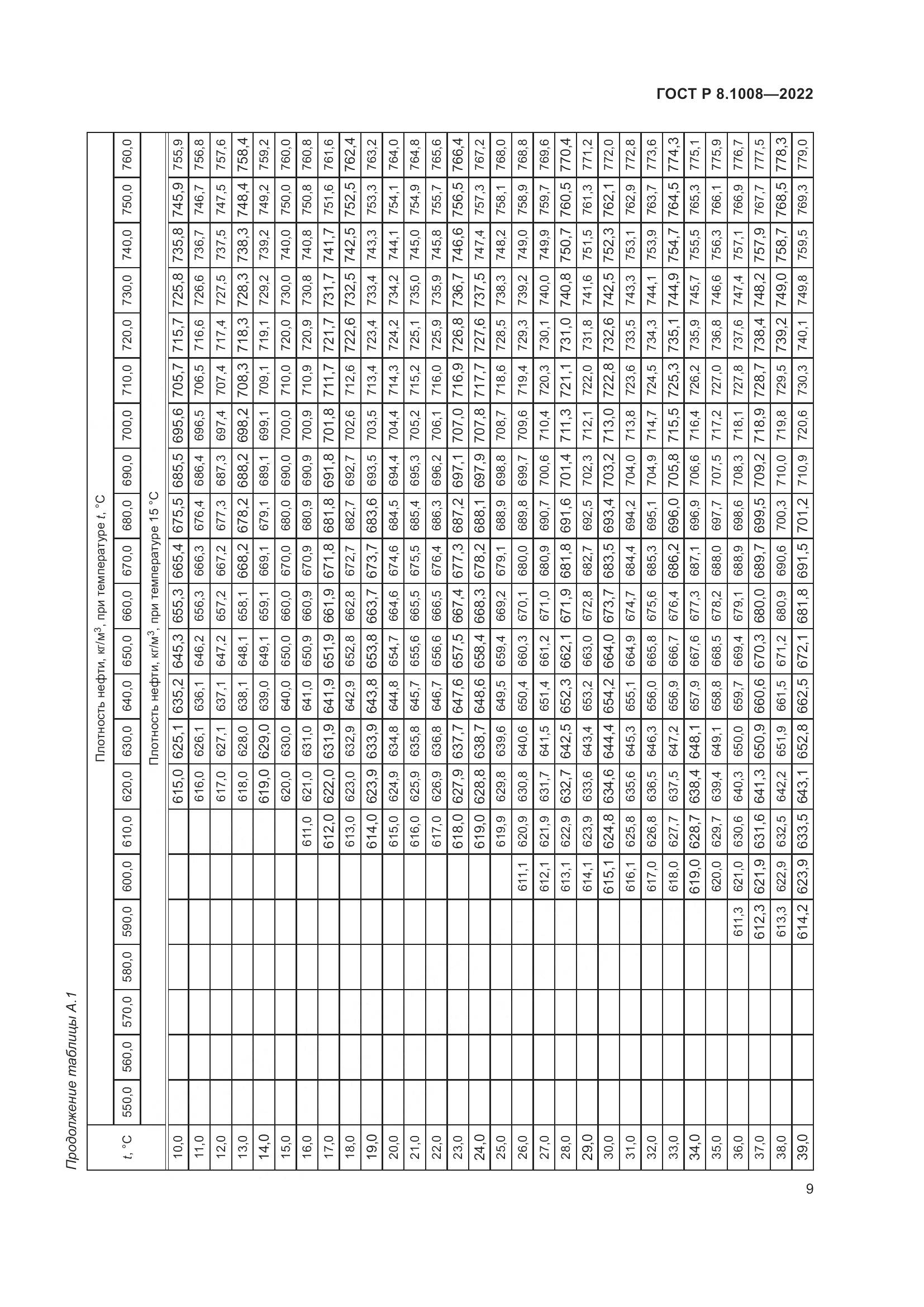 ГОСТ Р 8.1008-2022, страница 14
