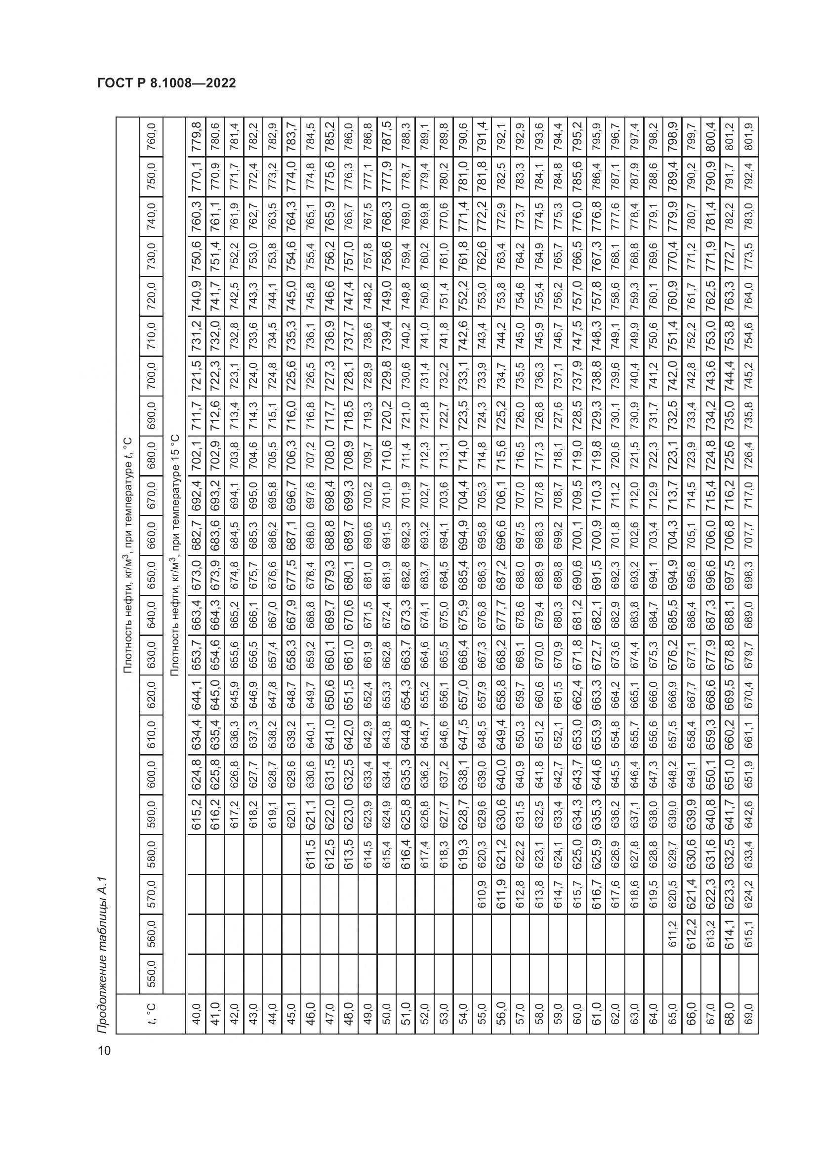 ГОСТ Р 8.1008-2022, страница 15