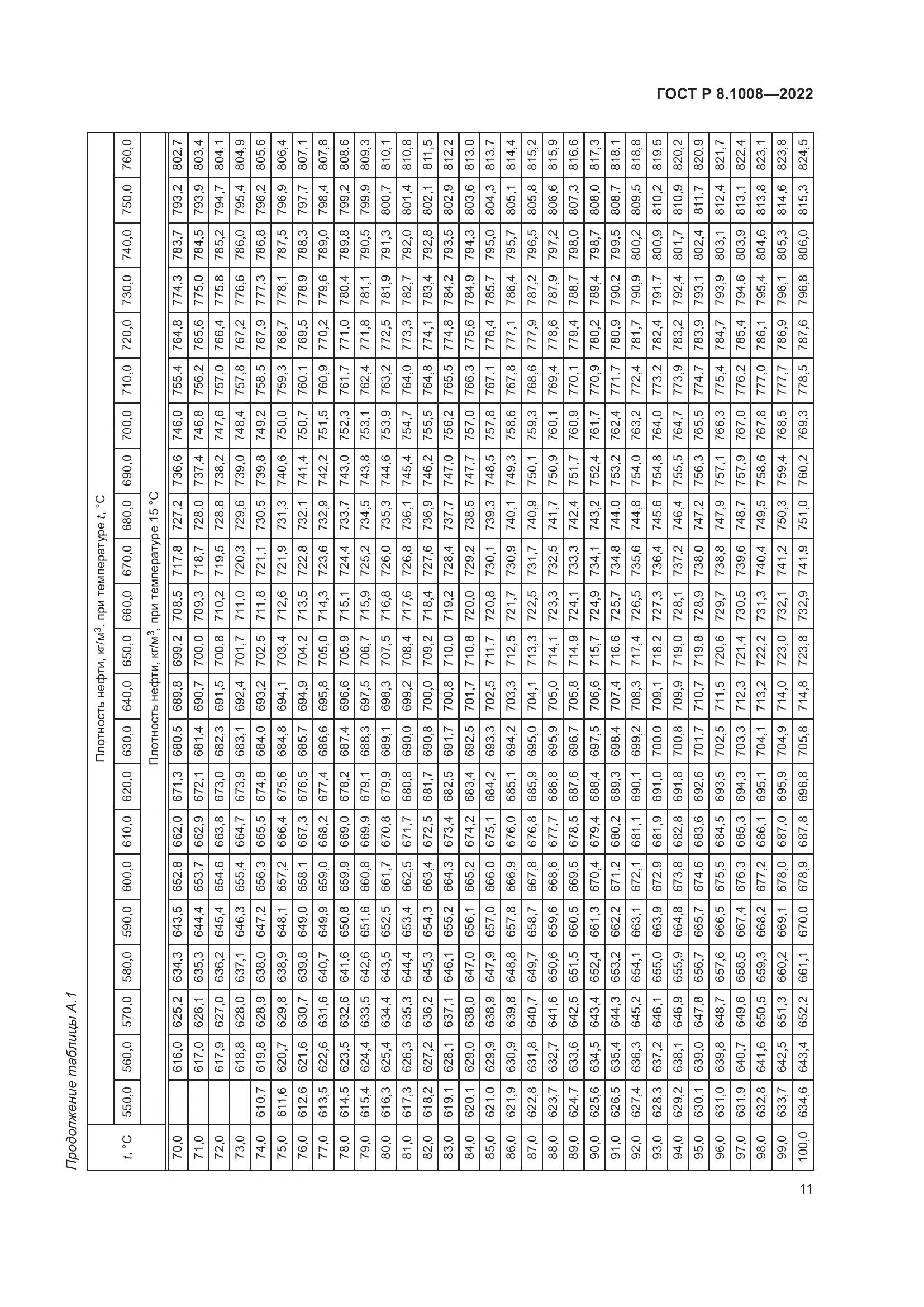 ГОСТ Р 8.1008-2022, страница 16
