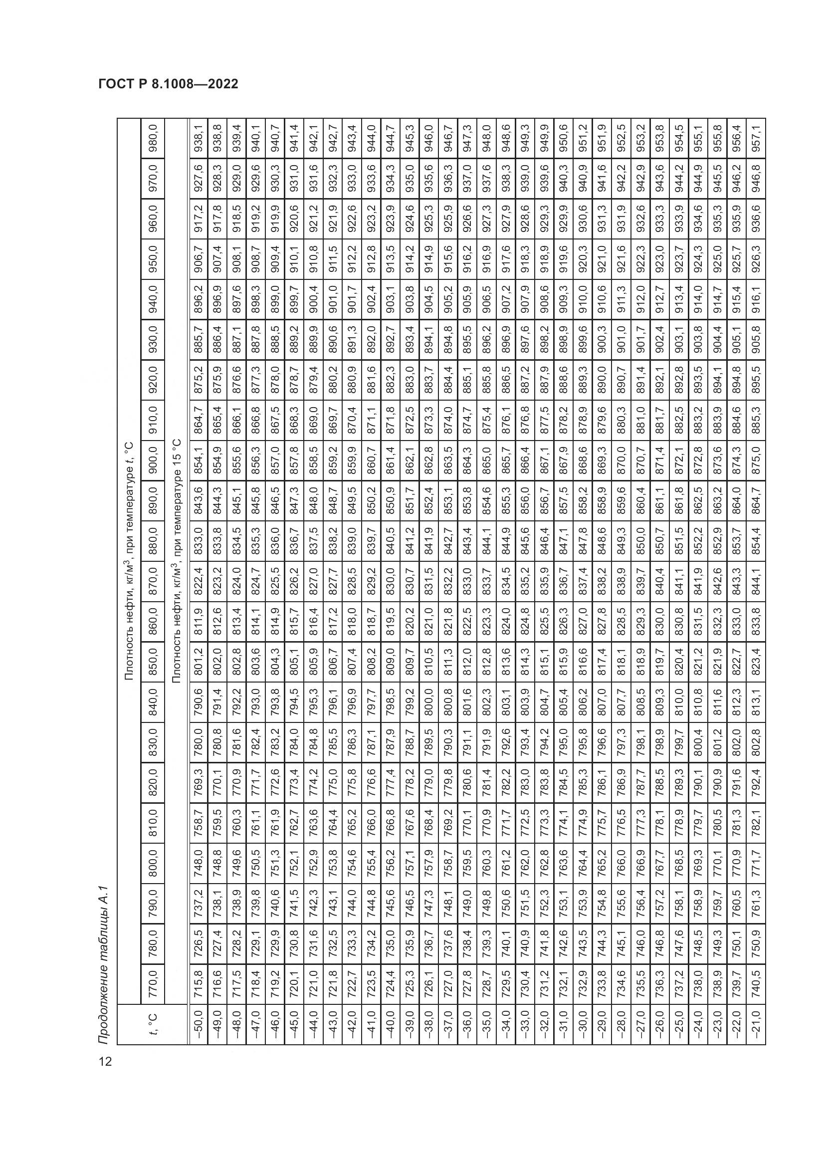 ГОСТ Р 8.1008-2022, страница 17