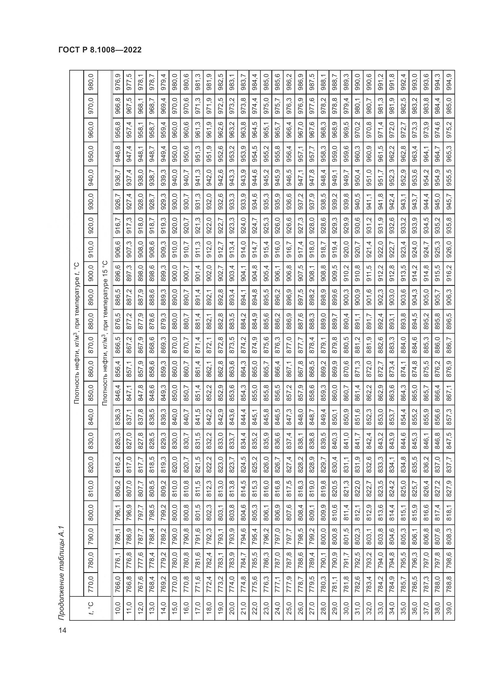 ГОСТ Р 8.1008-2022, страница 19