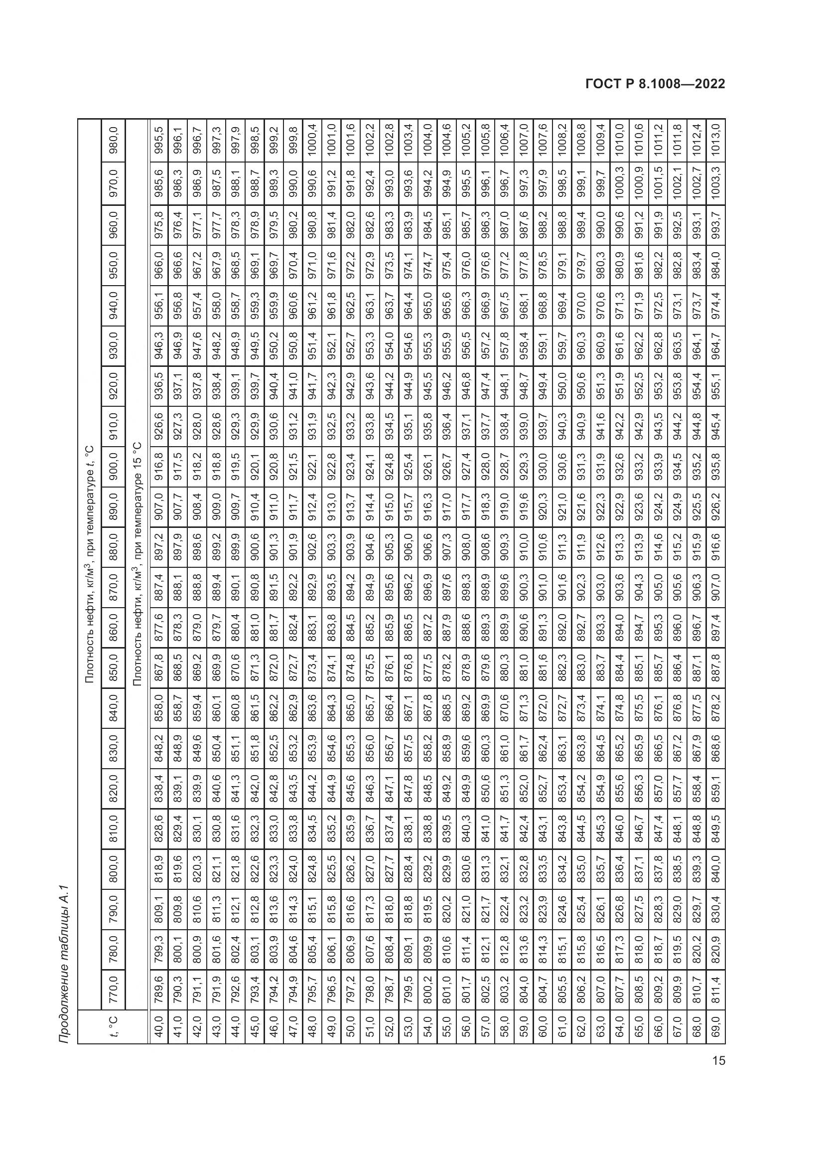 ГОСТ Р 8.1008-2022, страница 20