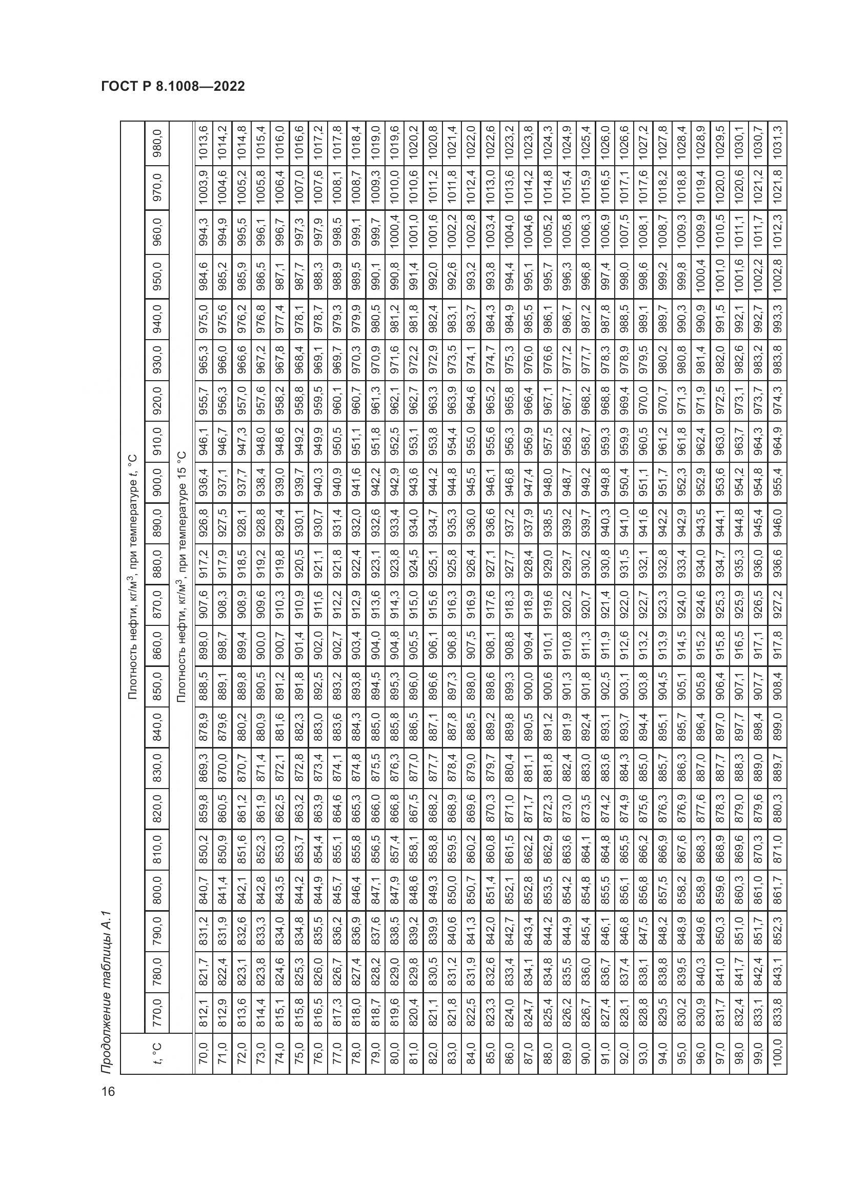 ГОСТ Р 8.1008-2022, страница 21