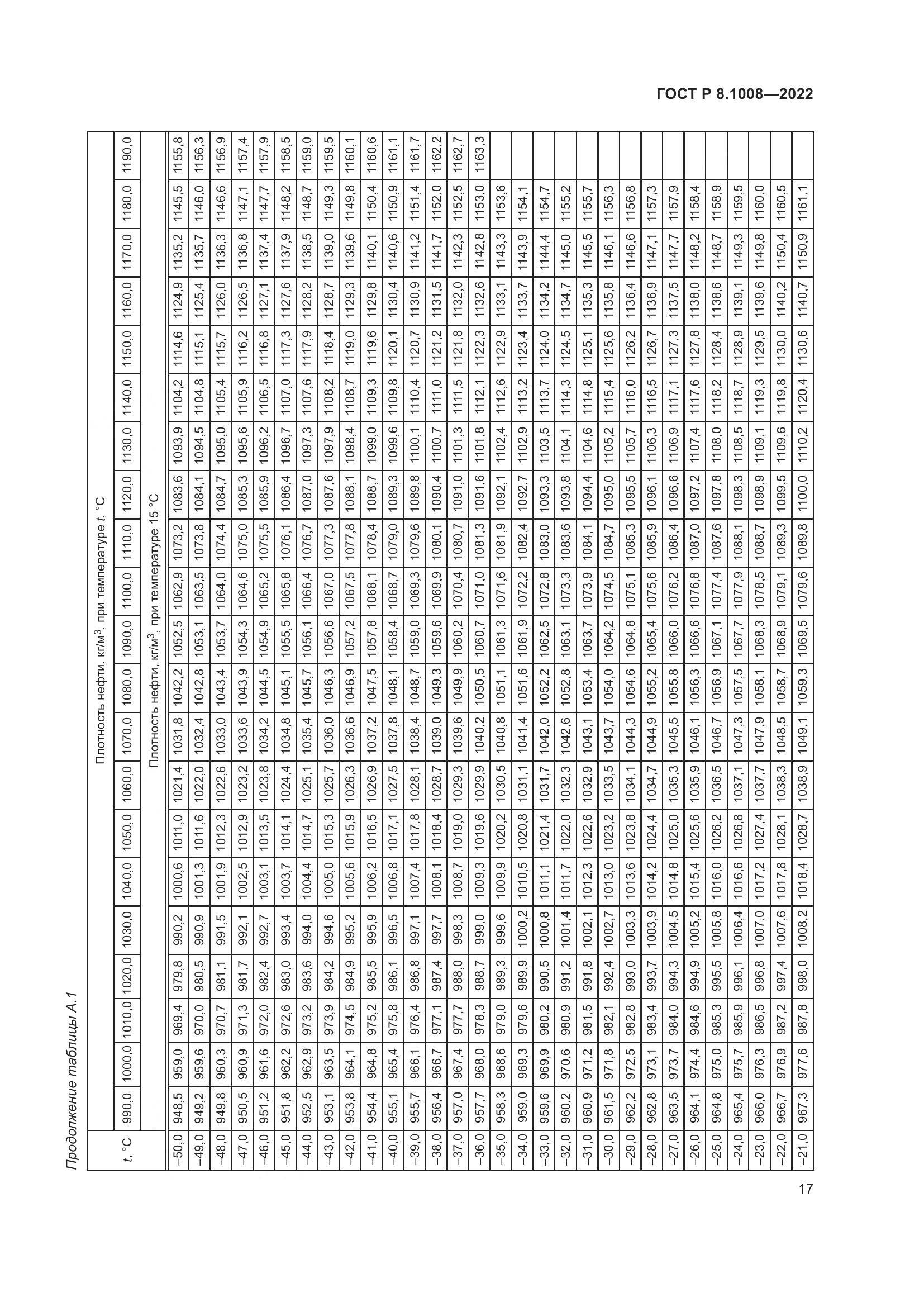 ГОСТ Р 8.1008-2022, страница 22