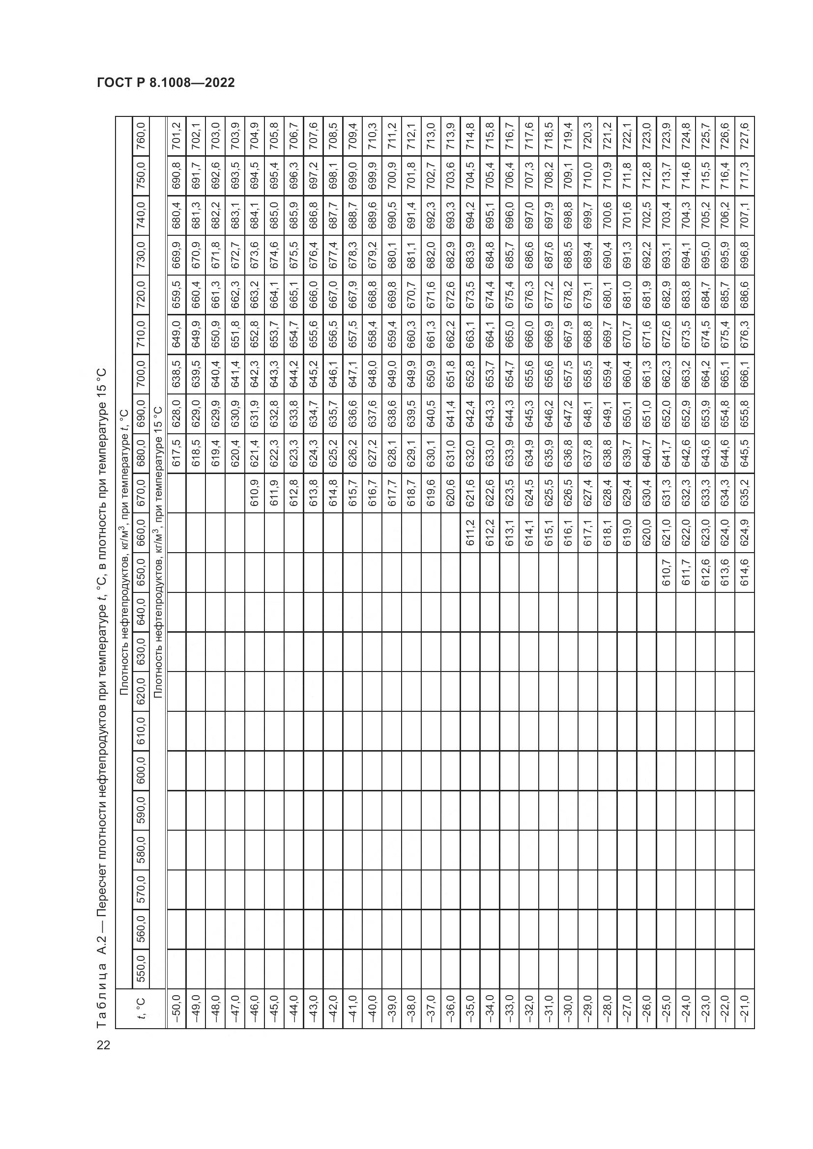 ГОСТ Р 8.1008-2022, страница 27