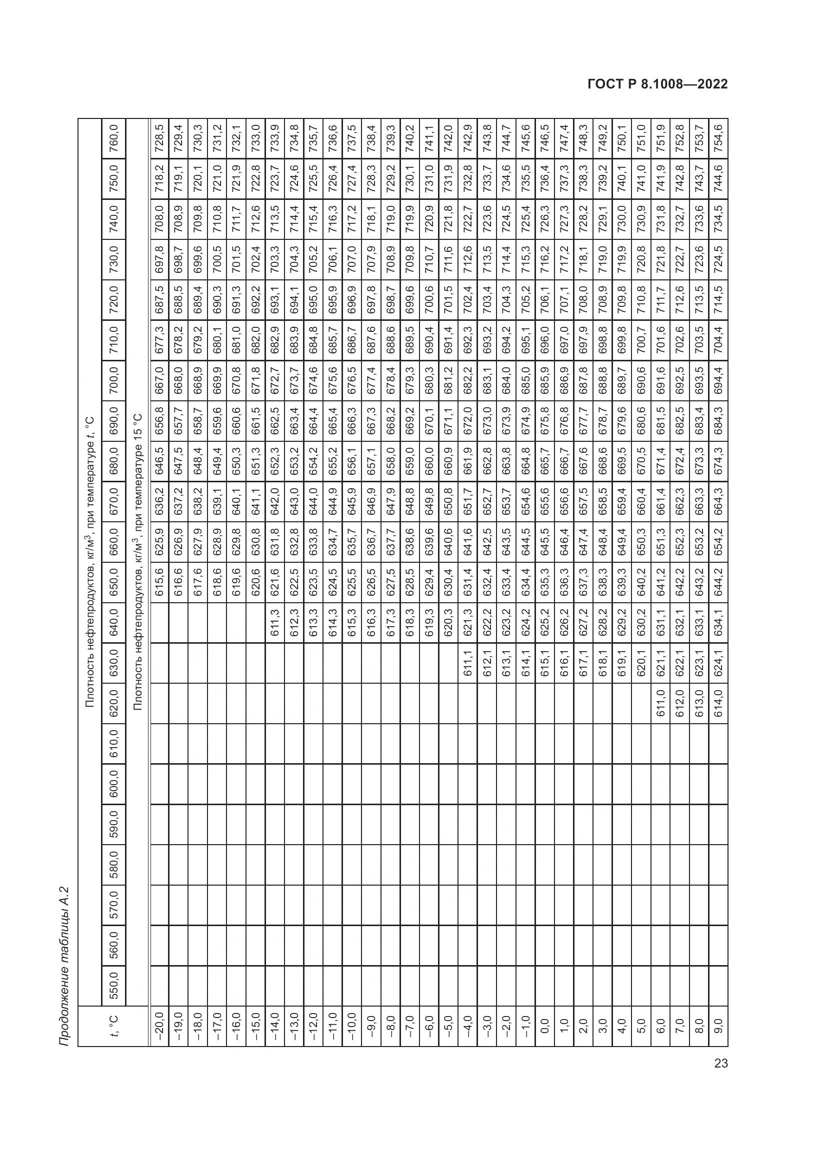 ГОСТ Р 8.1008-2022, страница 28