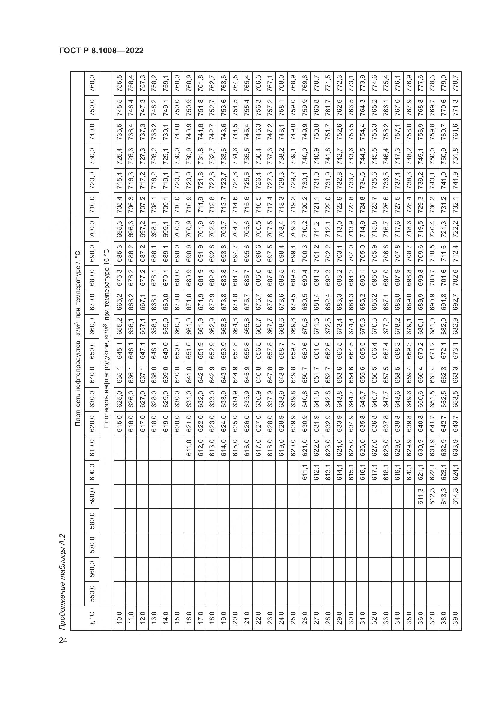 ГОСТ Р 8.1008-2022, страница 29