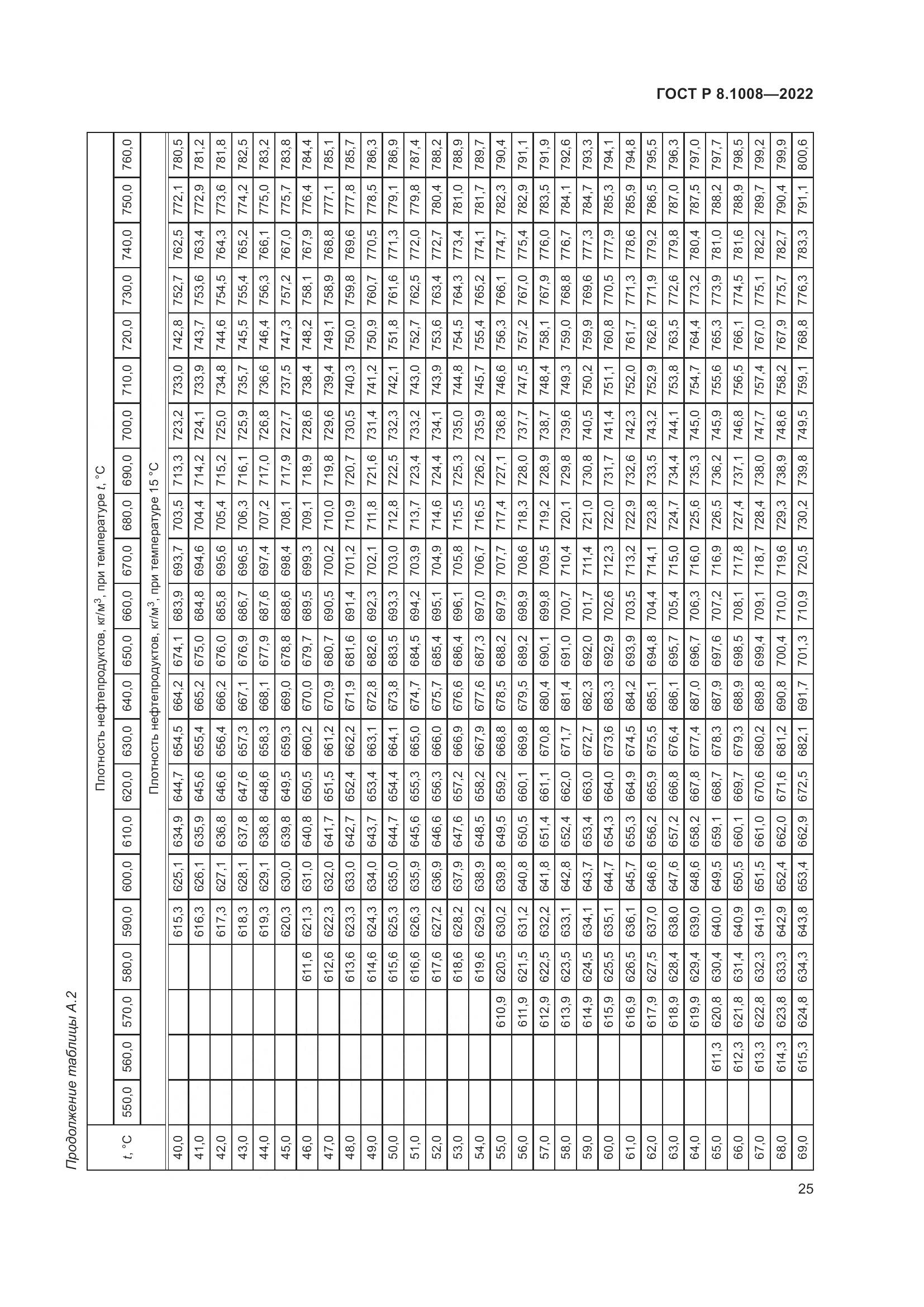 ГОСТ Р 8.1008-2022, страница 30