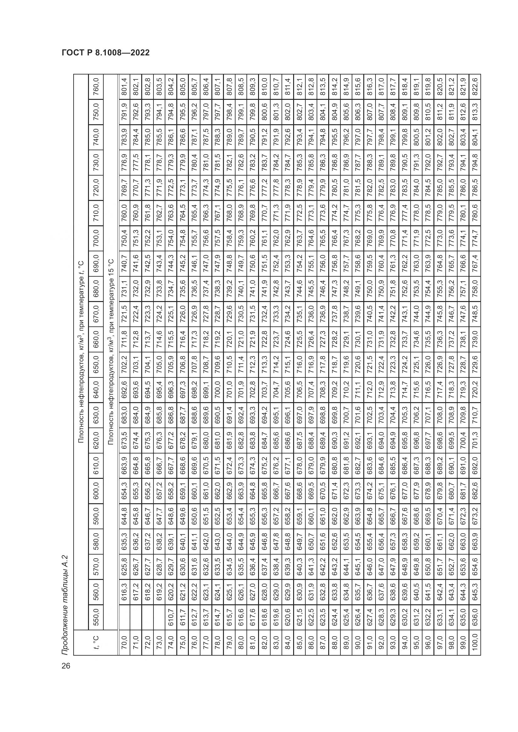 ГОСТ Р 8.1008-2022, страница 31