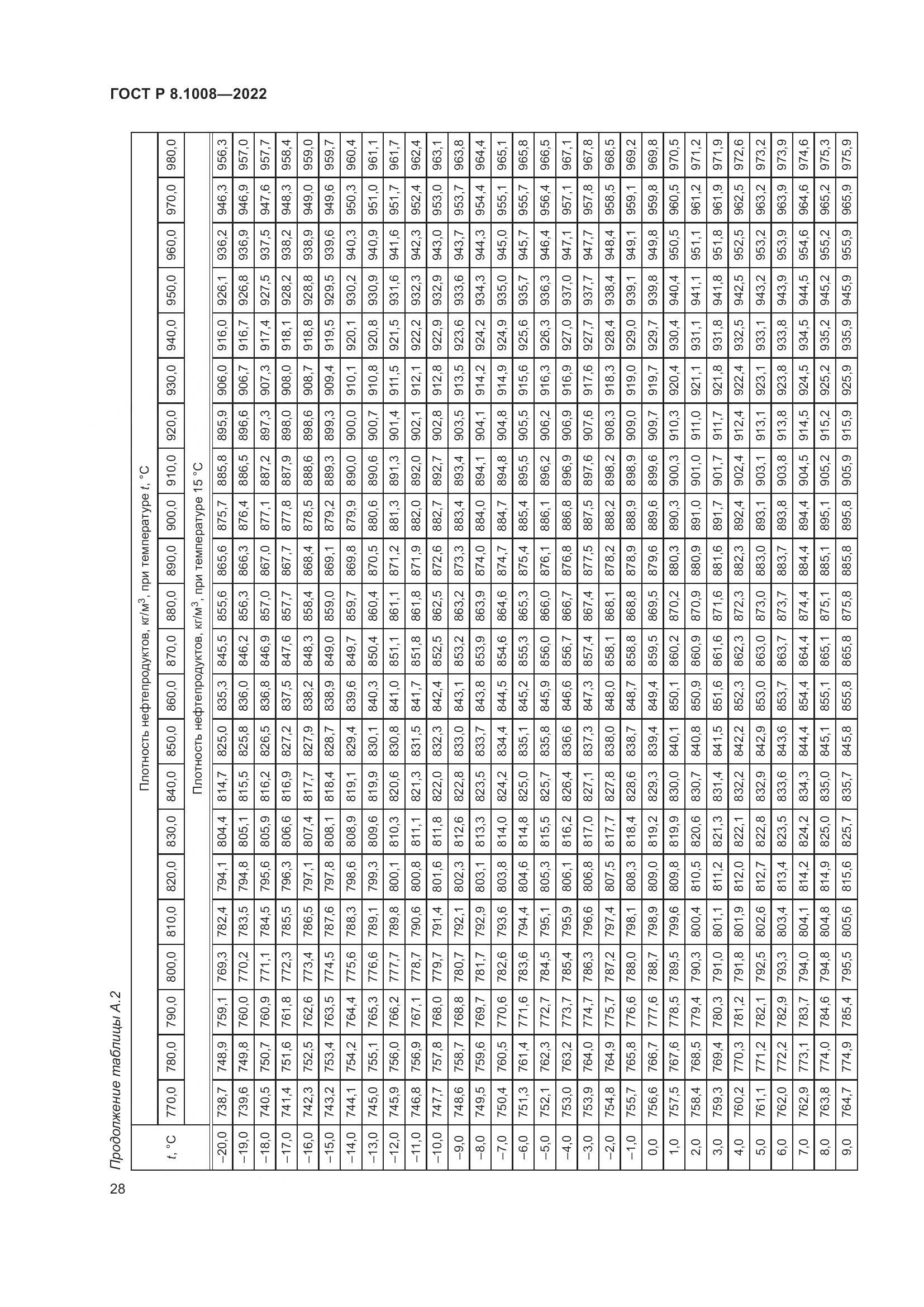 ГОСТ Р 8.1008-2022, страница 33