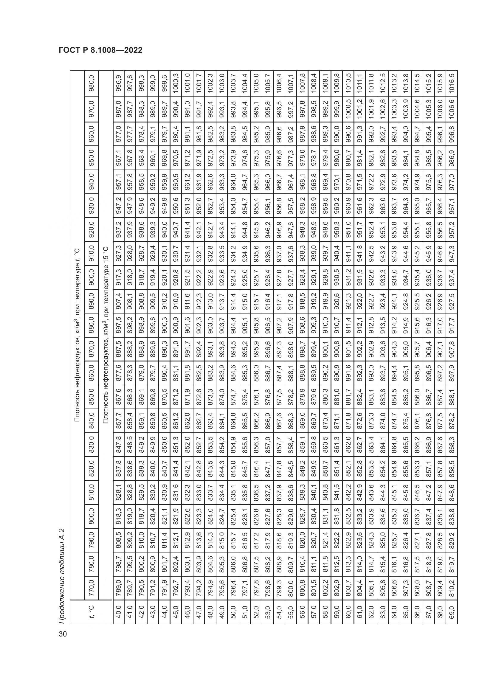 ГОСТ Р 8.1008-2022, страница 35