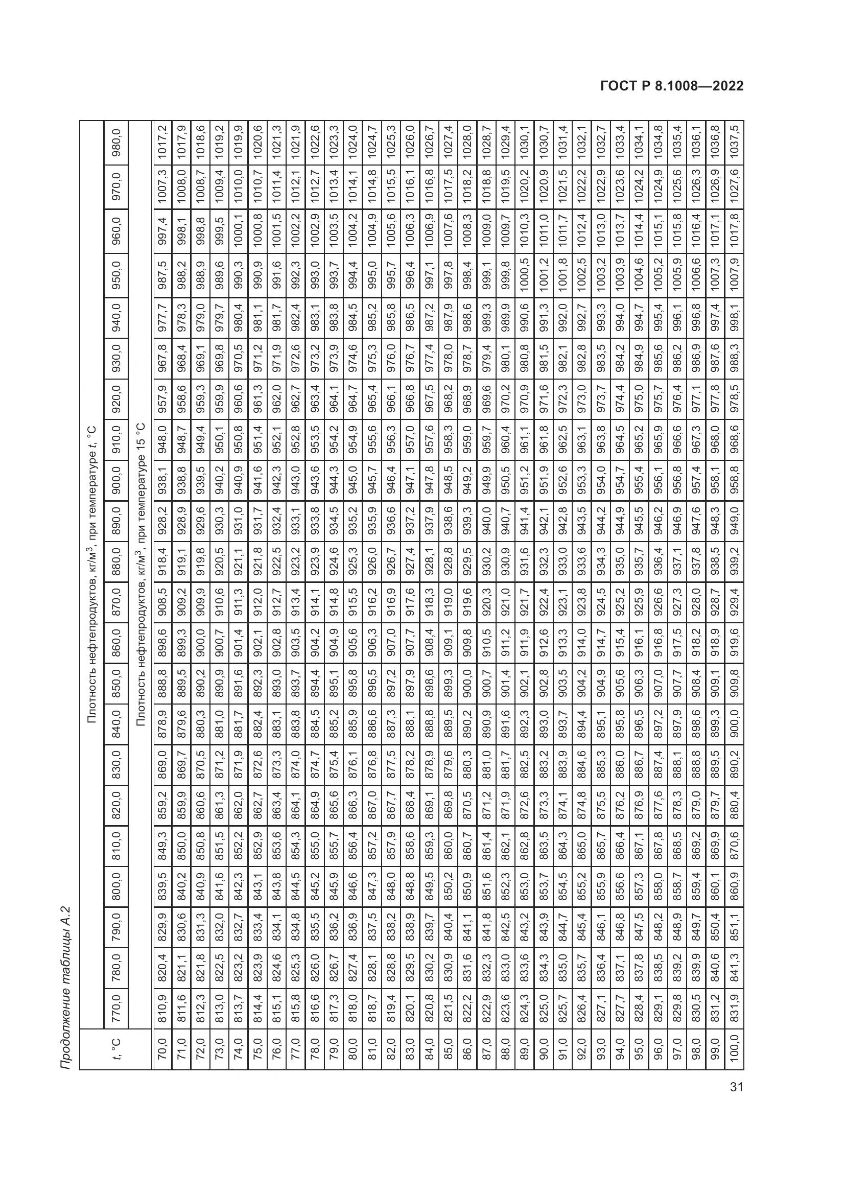 ГОСТ Р 8.1008-2022, страница 36