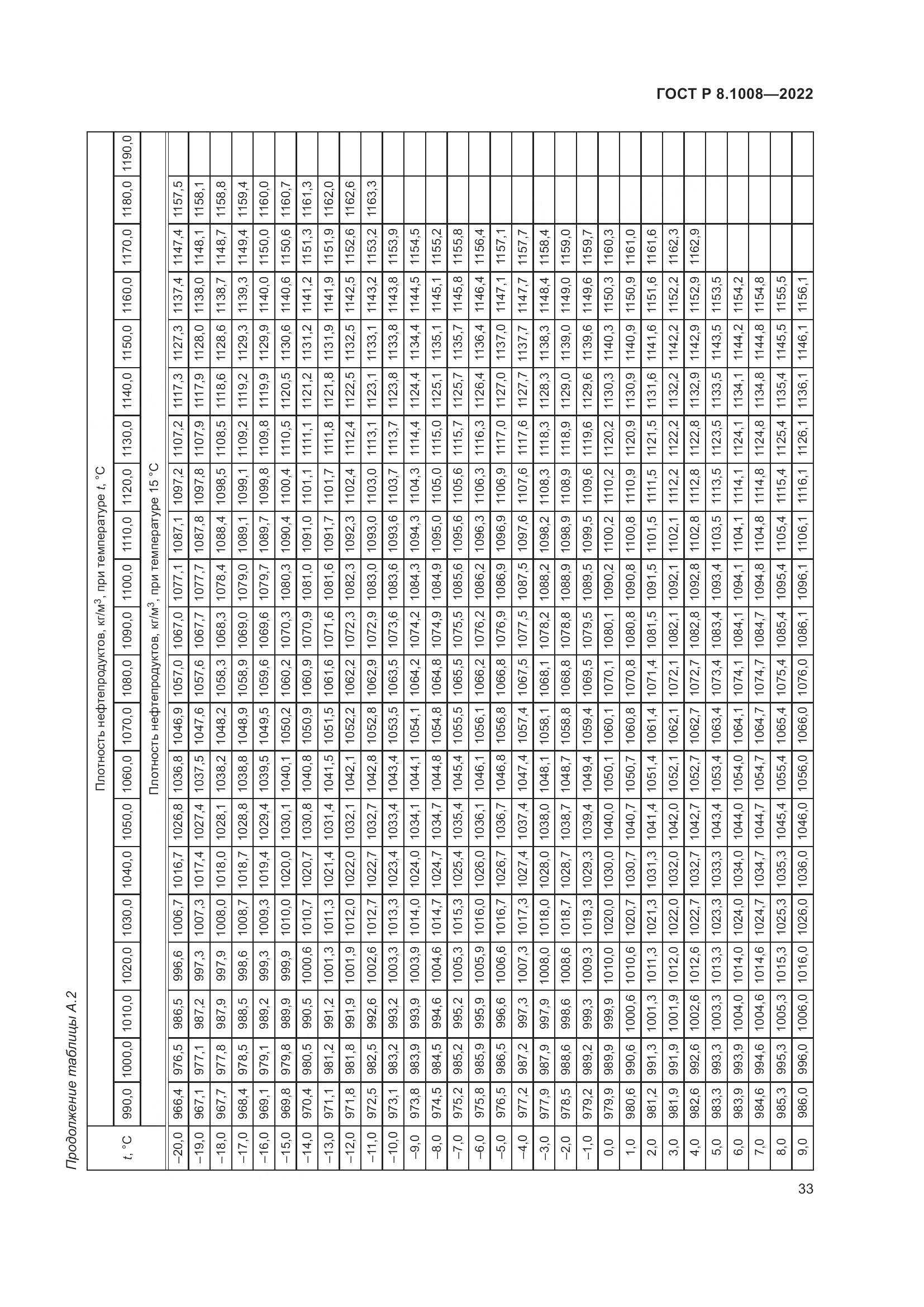 ГОСТ Р 8.1008-2022, страница 38