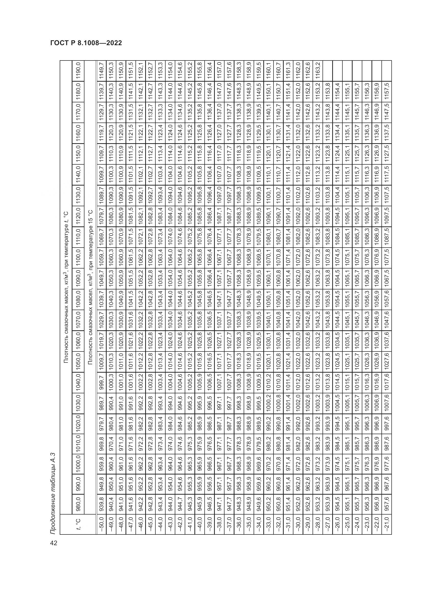 ГОСТ Р 8.1008-2022, страница 47
