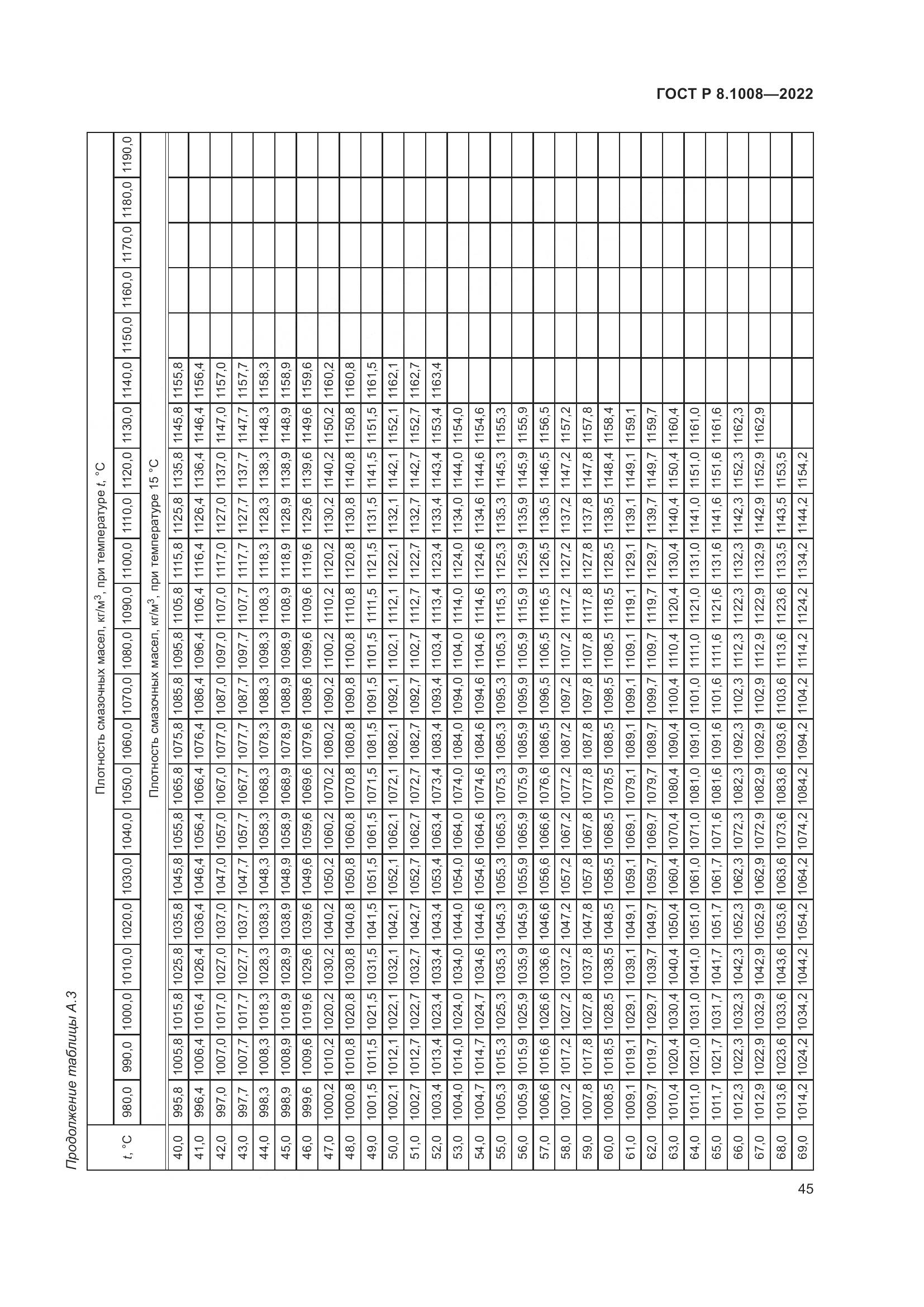 ГОСТ Р 8.1008-2022, страница 50