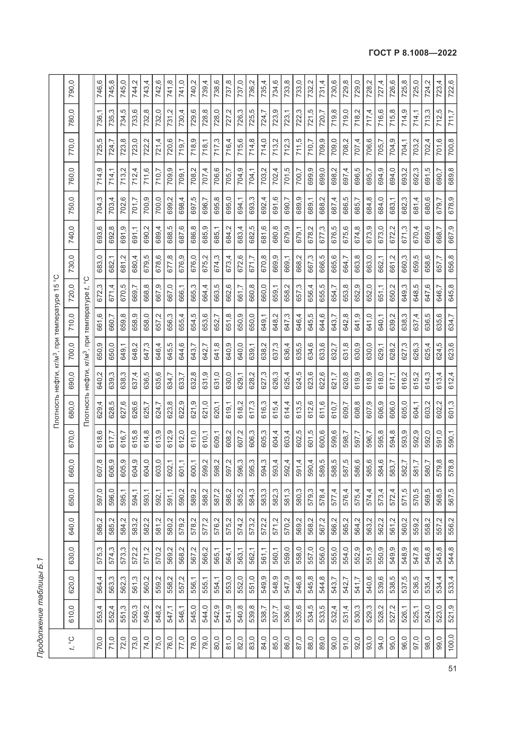 ГОСТ Р 8.1008-2022, страница 56