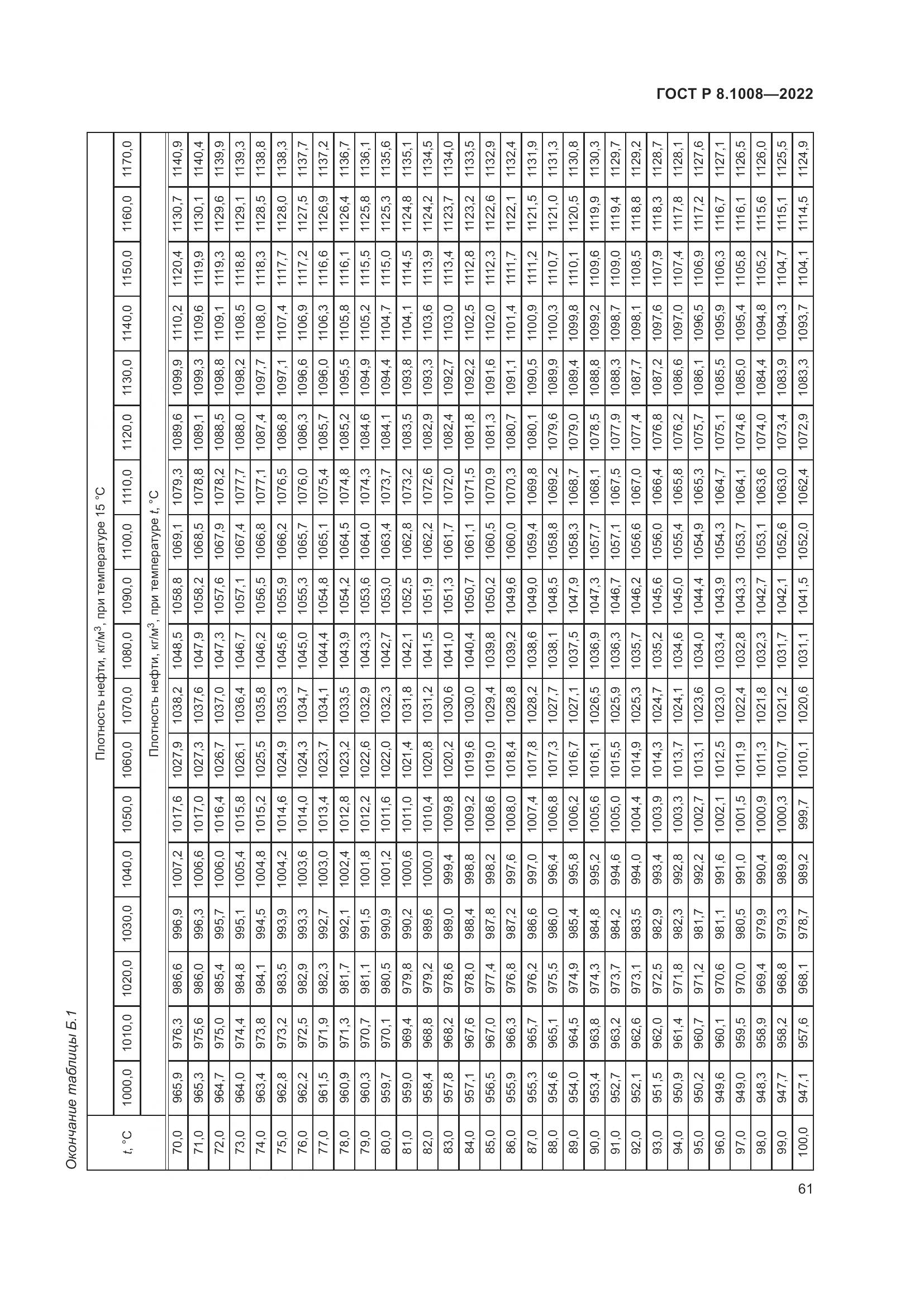 ГОСТ Р 8.1008-2022, страница 66