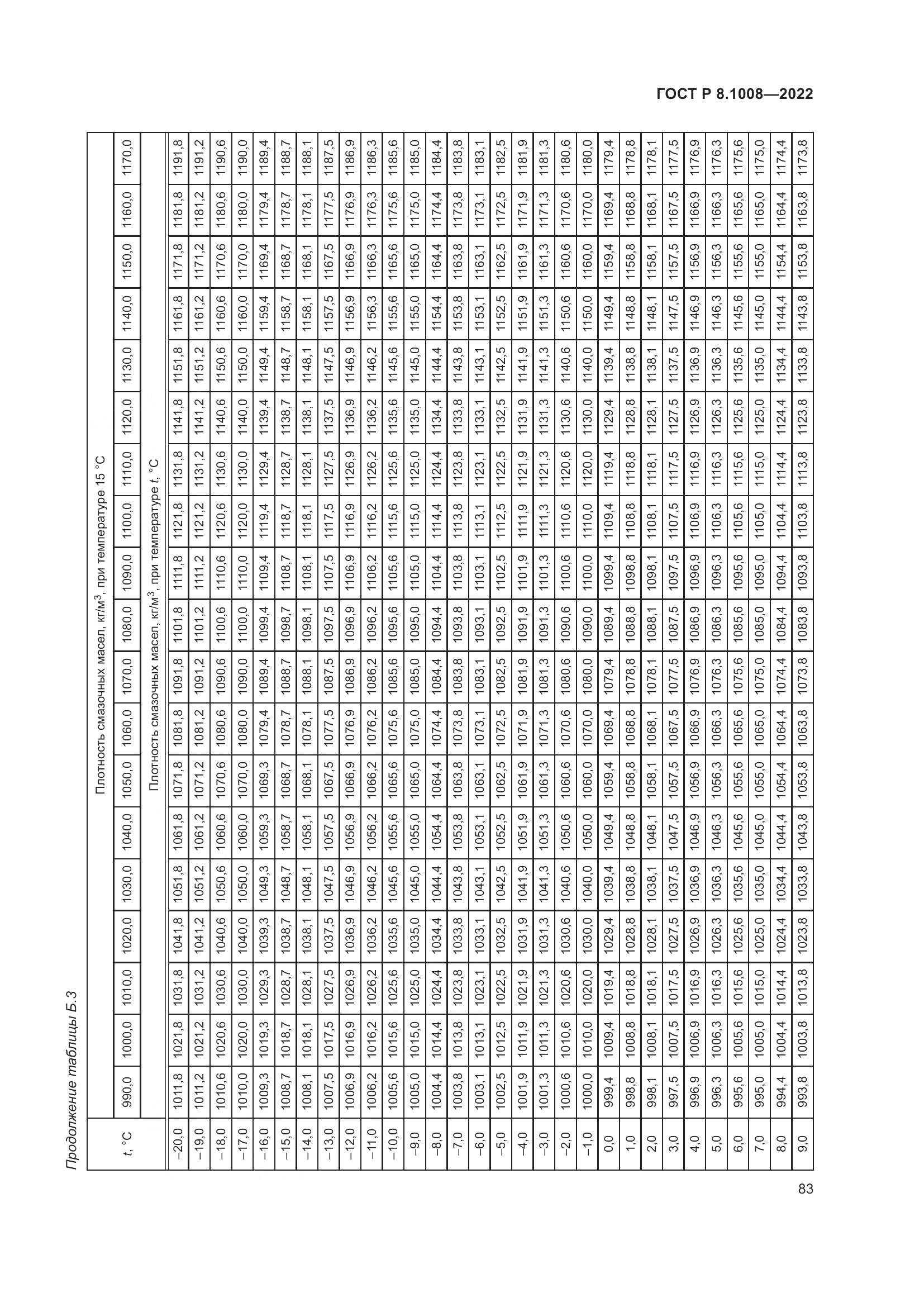 ГОСТ Р 8.1008-2022, страница 88