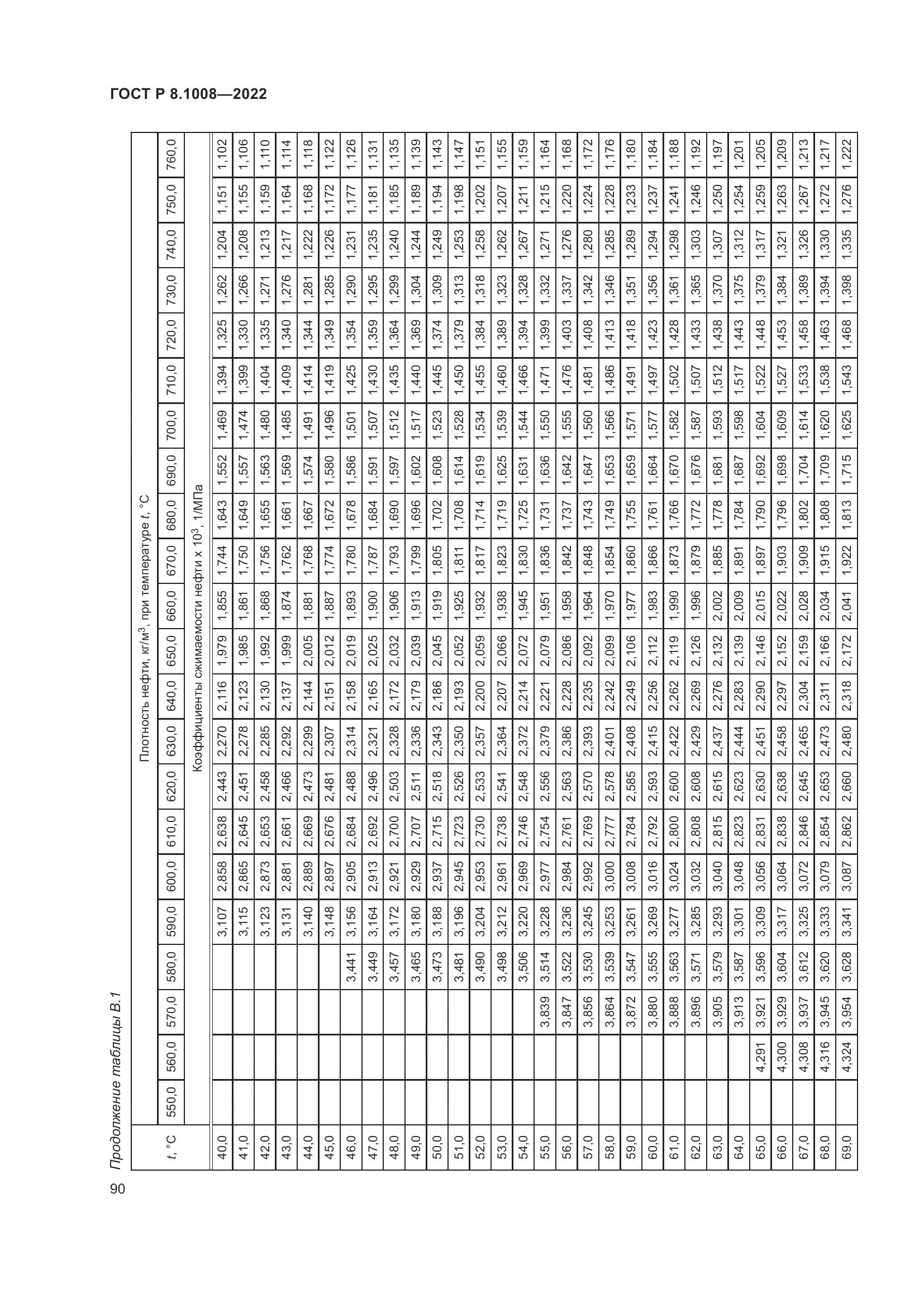 ГОСТ Р 8.1008-2022, страница 95