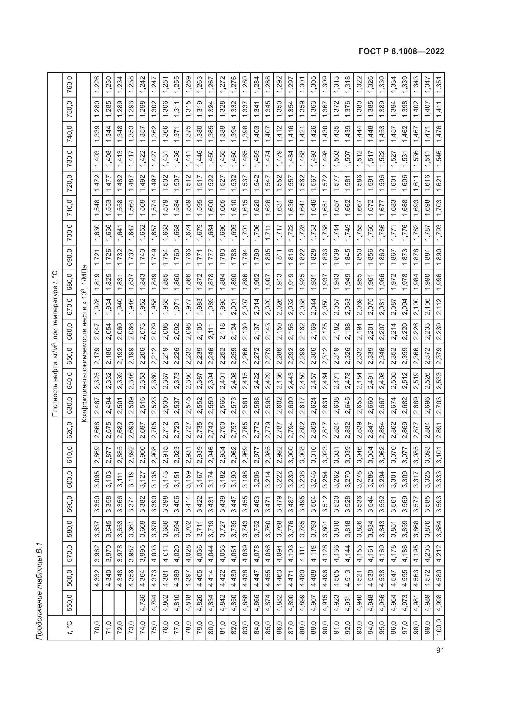 ГОСТ Р 8.1008-2022, страница 96
