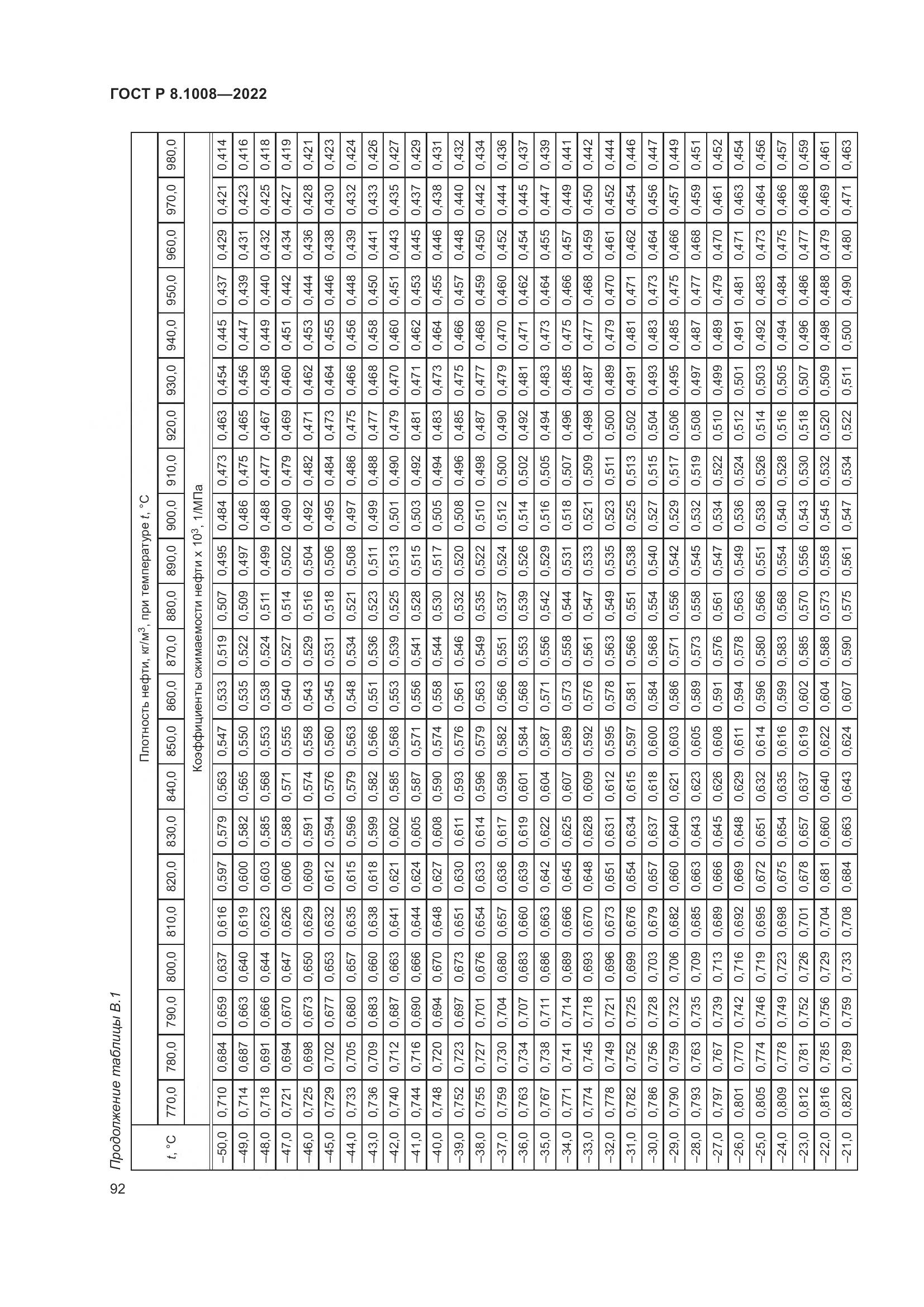 ГОСТ Р 8.1008-2022, страница 97