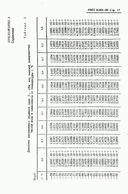 ГОСТ 8.524-85, страница 20