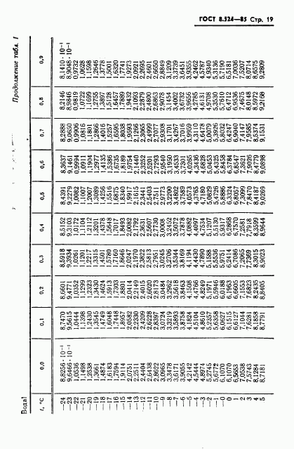 ГОСТ 8.524-85, страница 22