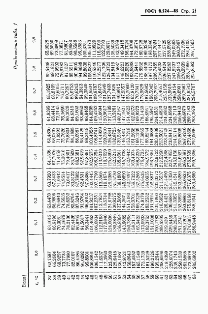 ГОСТ 8.524-85, страница 24